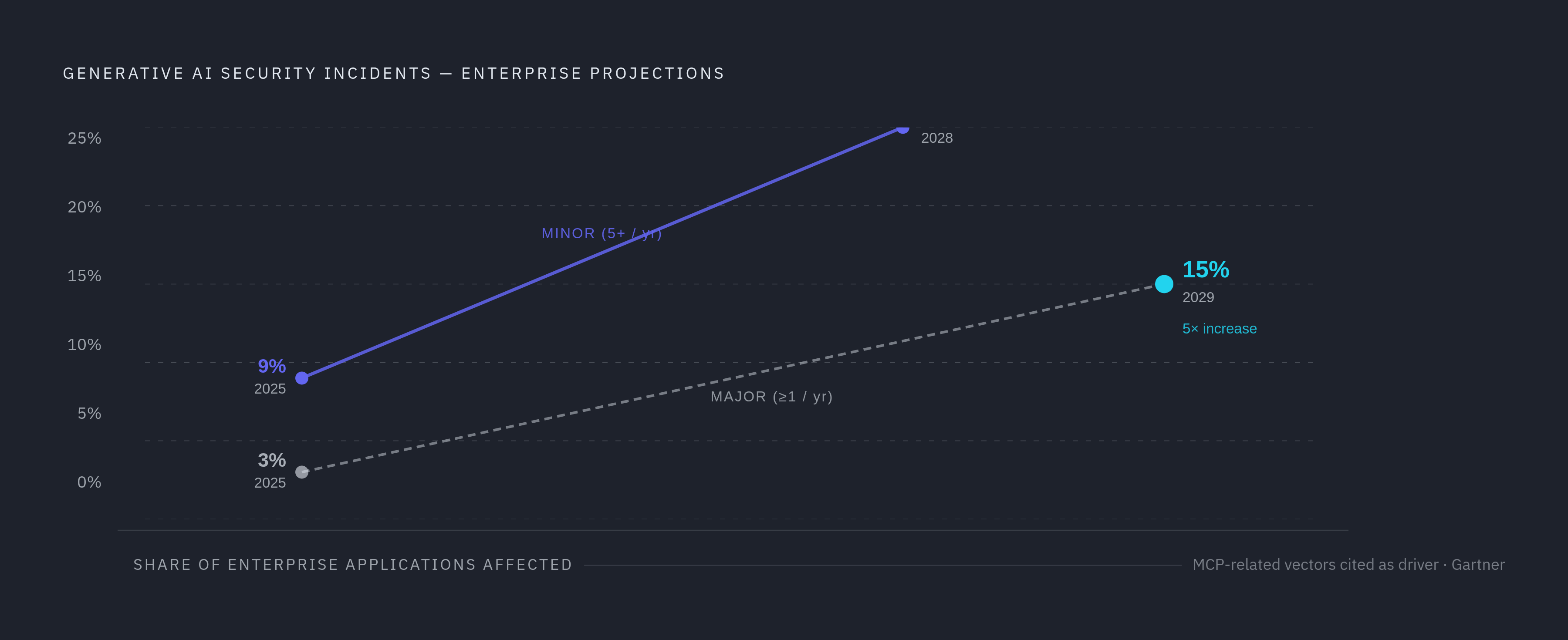 Diagram: Gartner's Rising Incident Projections for Generative AI. Visualizes: Visualize Gartner's two paired projections showing how enterprise generative AI security incidents are expected to escalate: minor incidents (5+ per year) affecting 9% of…