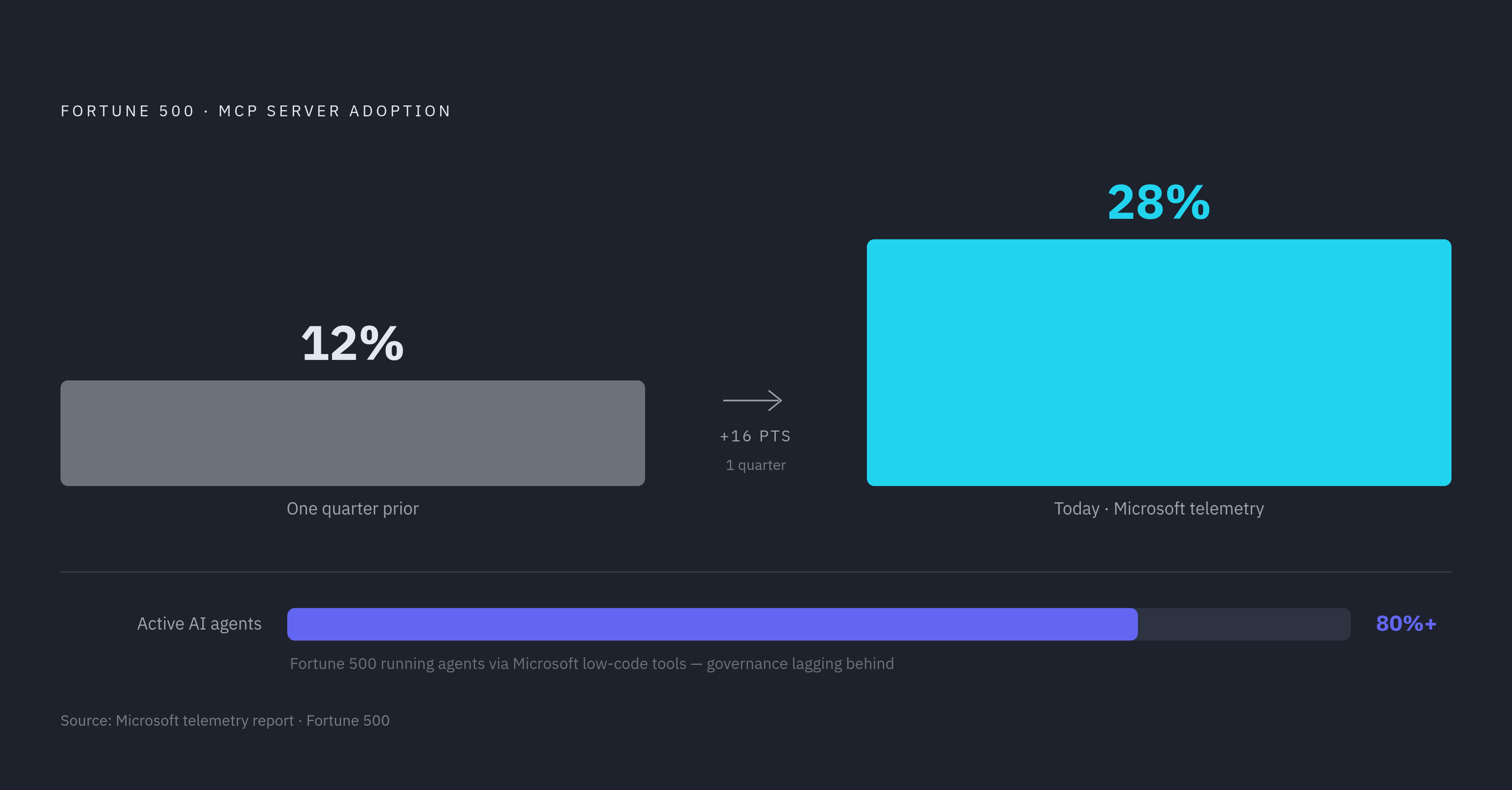 Diagram: MCP Adoption Has Outpaced Governance — Fast. Visualizes: Show the dramatic acceleration in Fortune 500 MCP server adoption: 12% of Fortune 500 companies had stood up MCP servers one quarter prior, then that figure more than doubled to 28%…