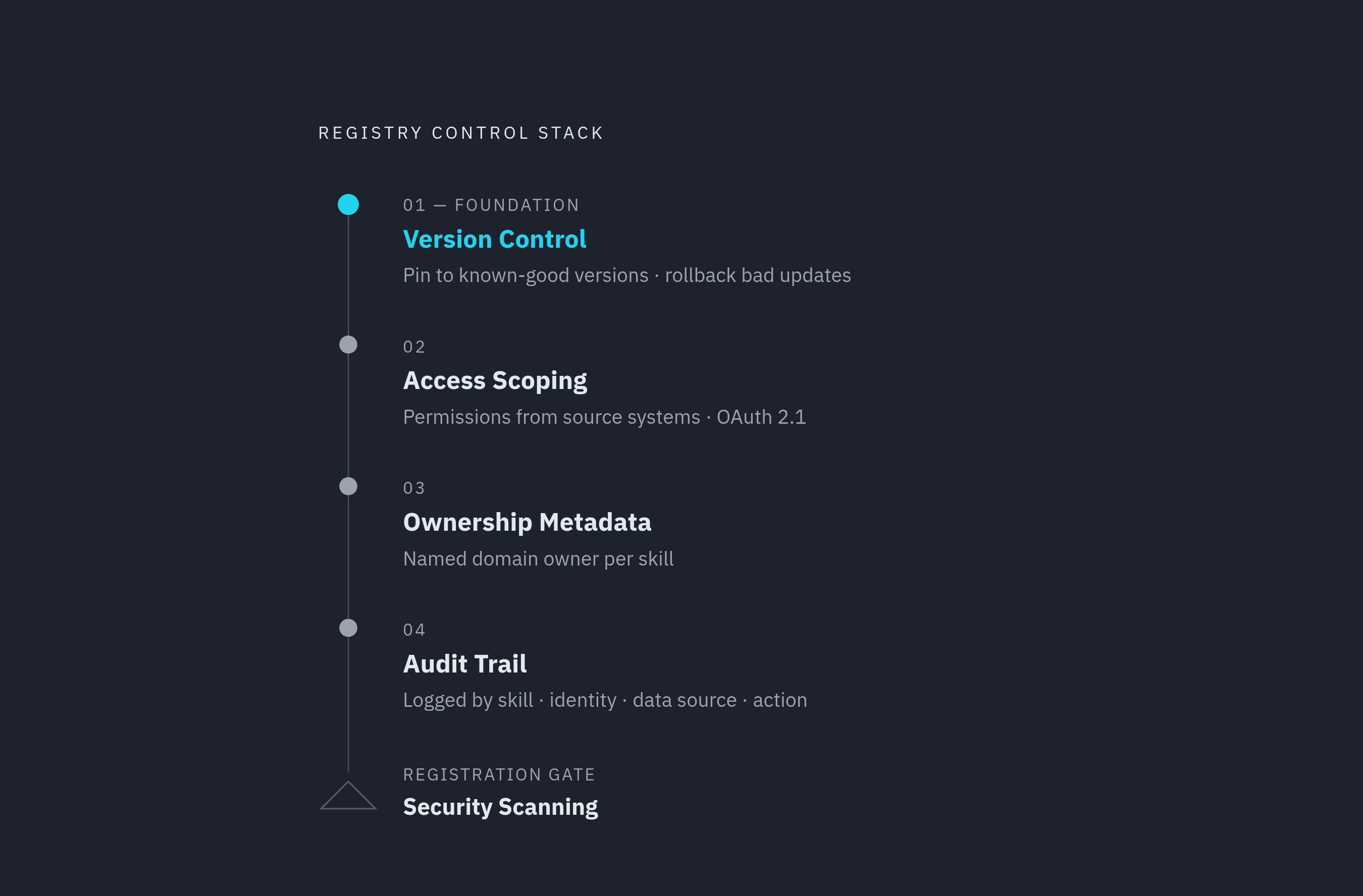 Diagram: Four Controls That Make a Skill Trustworthy at Reuse. Visualizes: Visualize the four registry controls as a sequential stack or stepped flow, since each layer depends on the one before it.