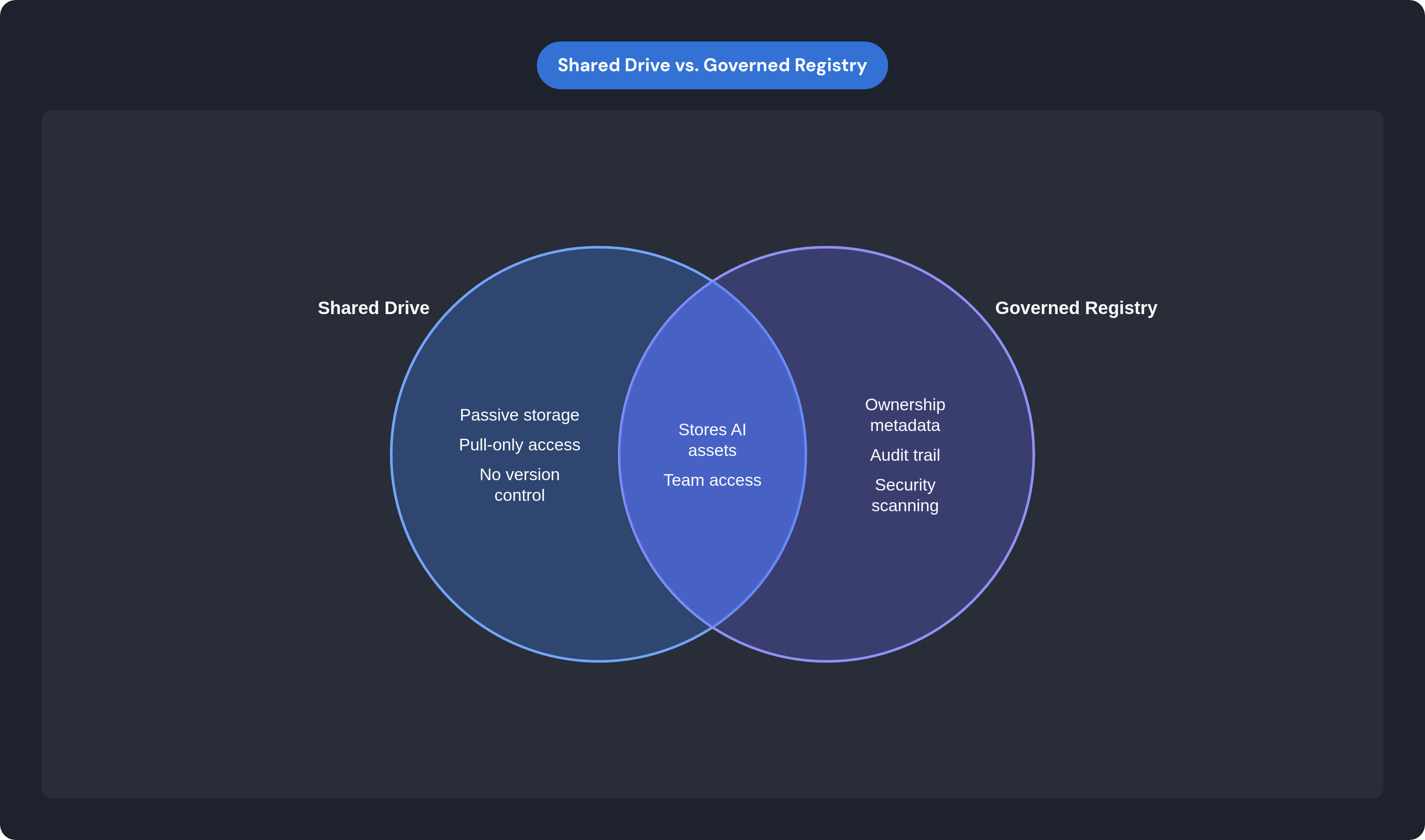 Venn diagram: Shared Drive vs. Governed Registry. Compares Shared Drive and Governed Registry; overlap: Common Ground.