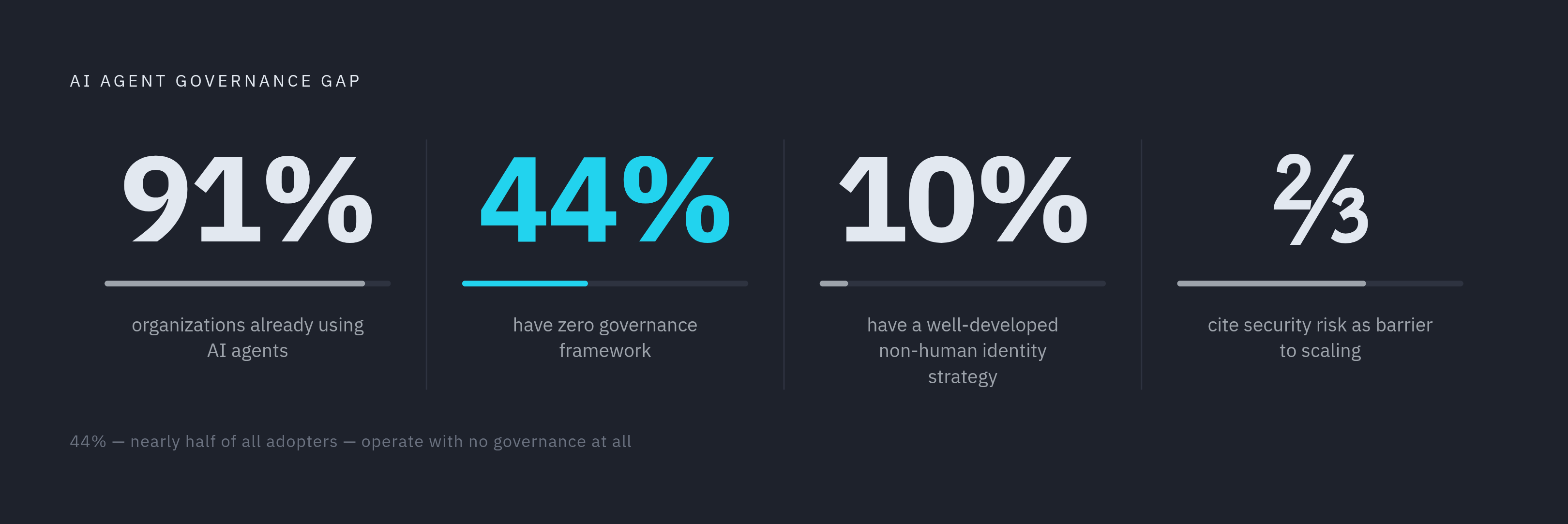 Diagram: The Governance Gap at a Glance. Visualizes: Visualize the scale of the AI agent governance crisis using four concrete statistics from the article, arranged as bold stat callouts that build a cumulative case.