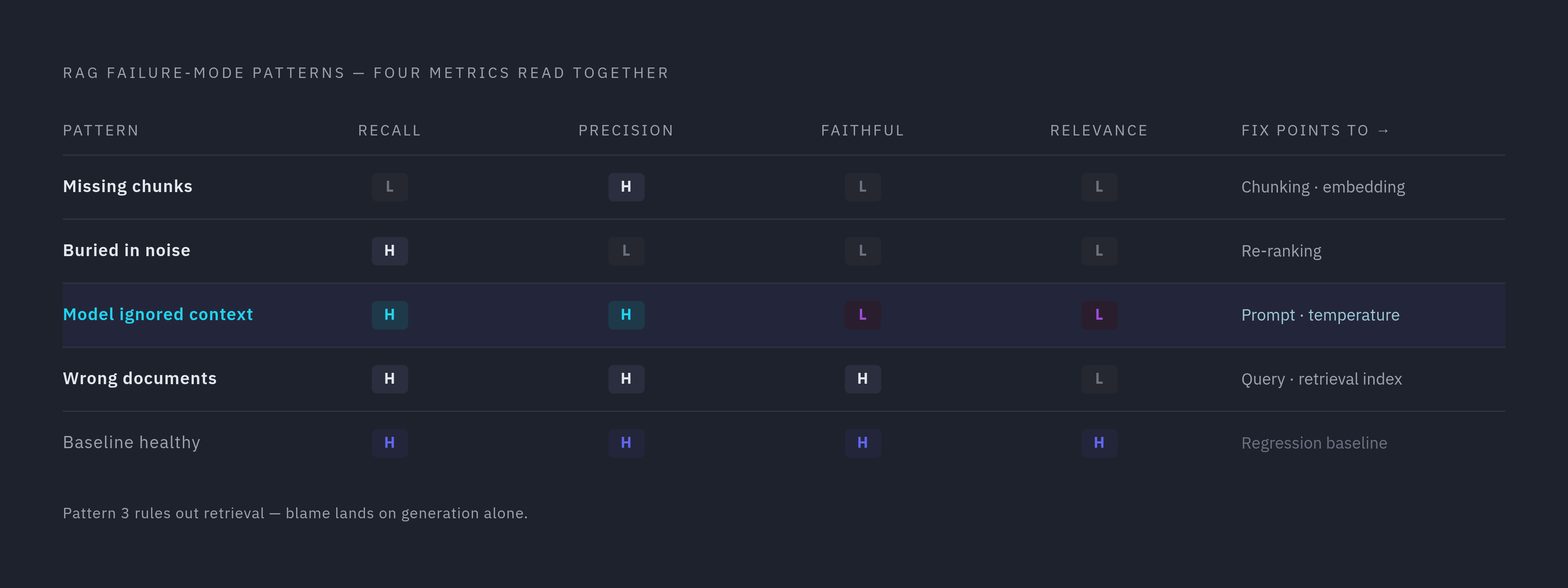 Diagram: Four Failure Signatures Across the Diagnostic Panel. Visualizes: Show the five distinct failure-mode patterns that emerge when context recall, context precision, faithfulness, and answer relevance are read together.