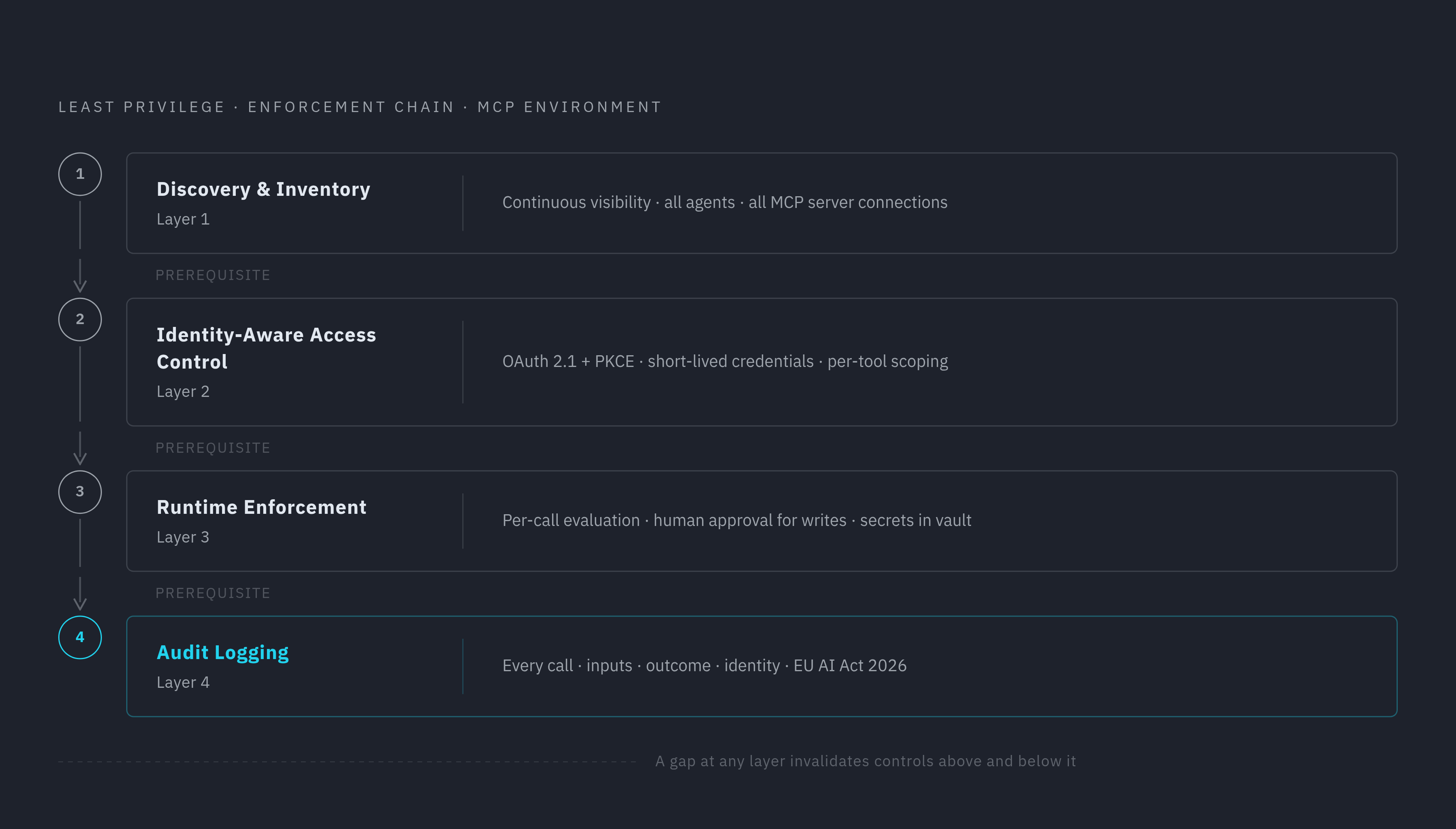 Diagram: Four Layers of MCP Access Control — In Sequence. Visualizes: Show the four enforcement layers that make least privilege operational in an MCP environment, presented as a chain where any gap breaks the whole: Layer 1 — Discovery and…