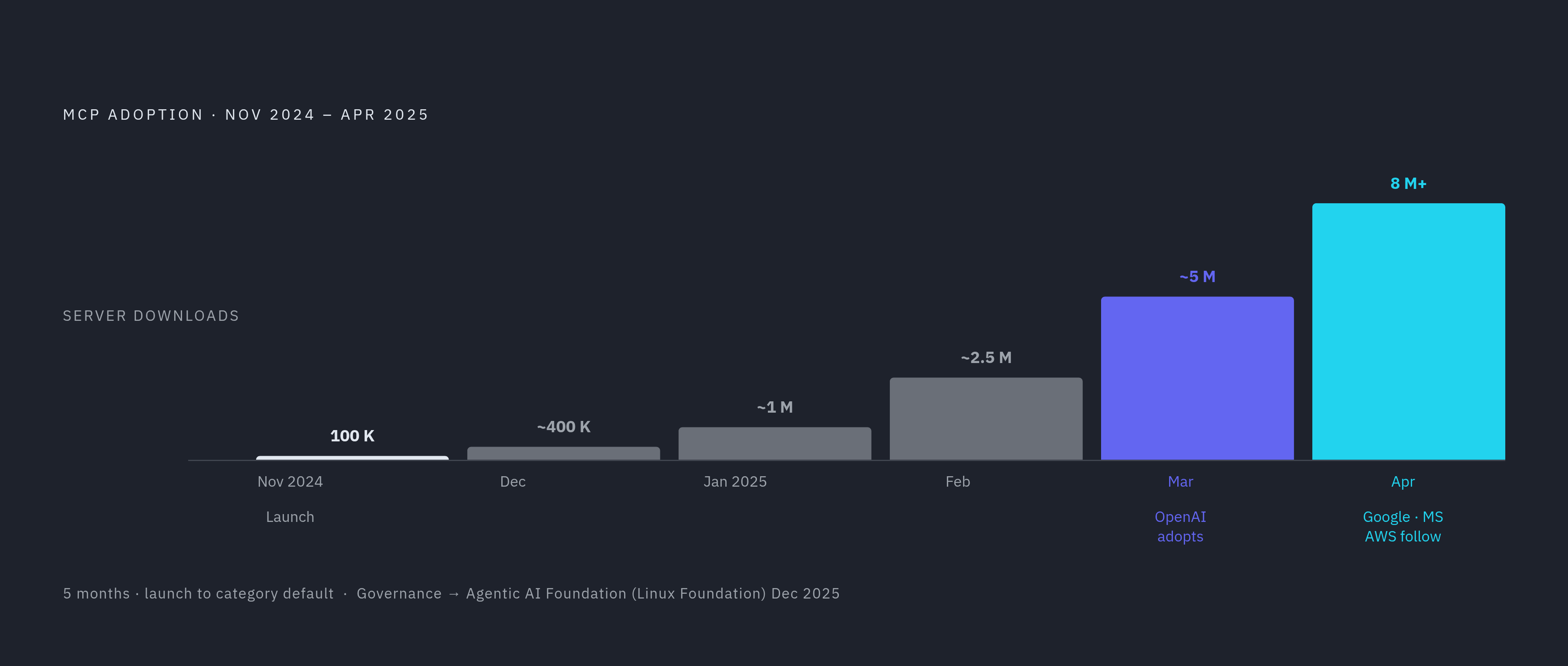 Diagram: MCP Adoption: 100K to 8M Downloads in Five Months. Visualizes: Show the explosive adoption curve of MCP from its November 2024 launch to April 2025: server downloads went from roughly 100,000 in November 2024 to over 8 million by April 2025.