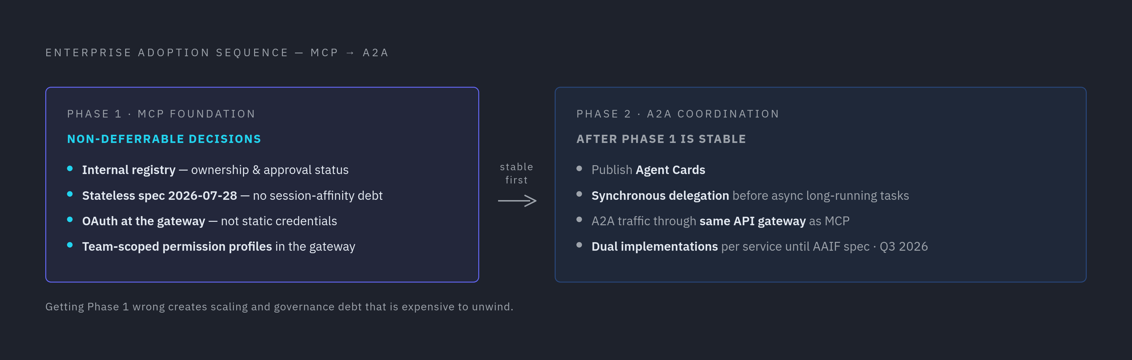 Diagram: The Phased Adoption Path: What Must Be Built First. Visualizes: Show the two-phase enterprise adoption sequence as a stepped or staged flow.