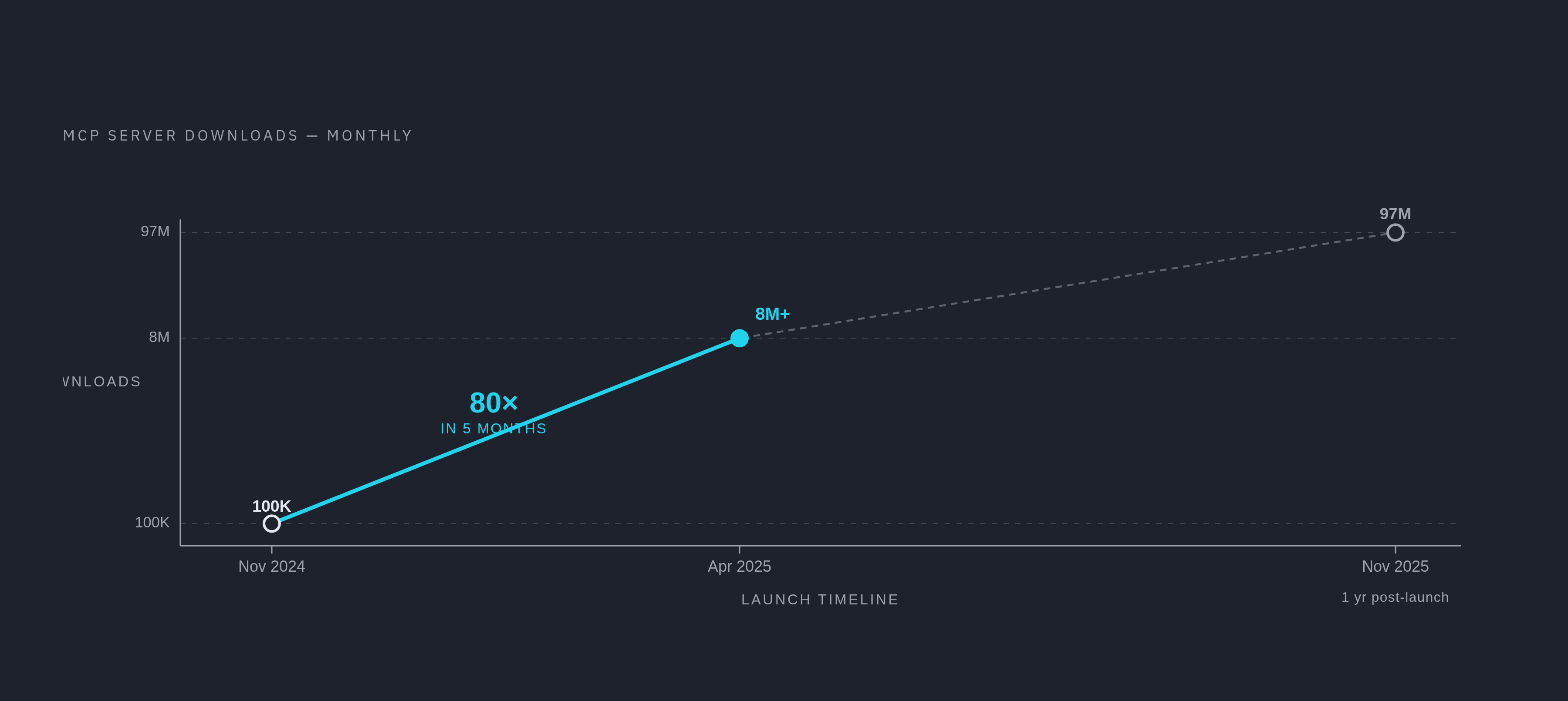 Diagram: MCP Downloads: From 100K to 8M in Five Months. Visualizes: Show the explosive adoption trajectory of MCP using two anchor points: approximately 100,000 server downloads in November 2024 (launch month) rising to more than 8 million by April…