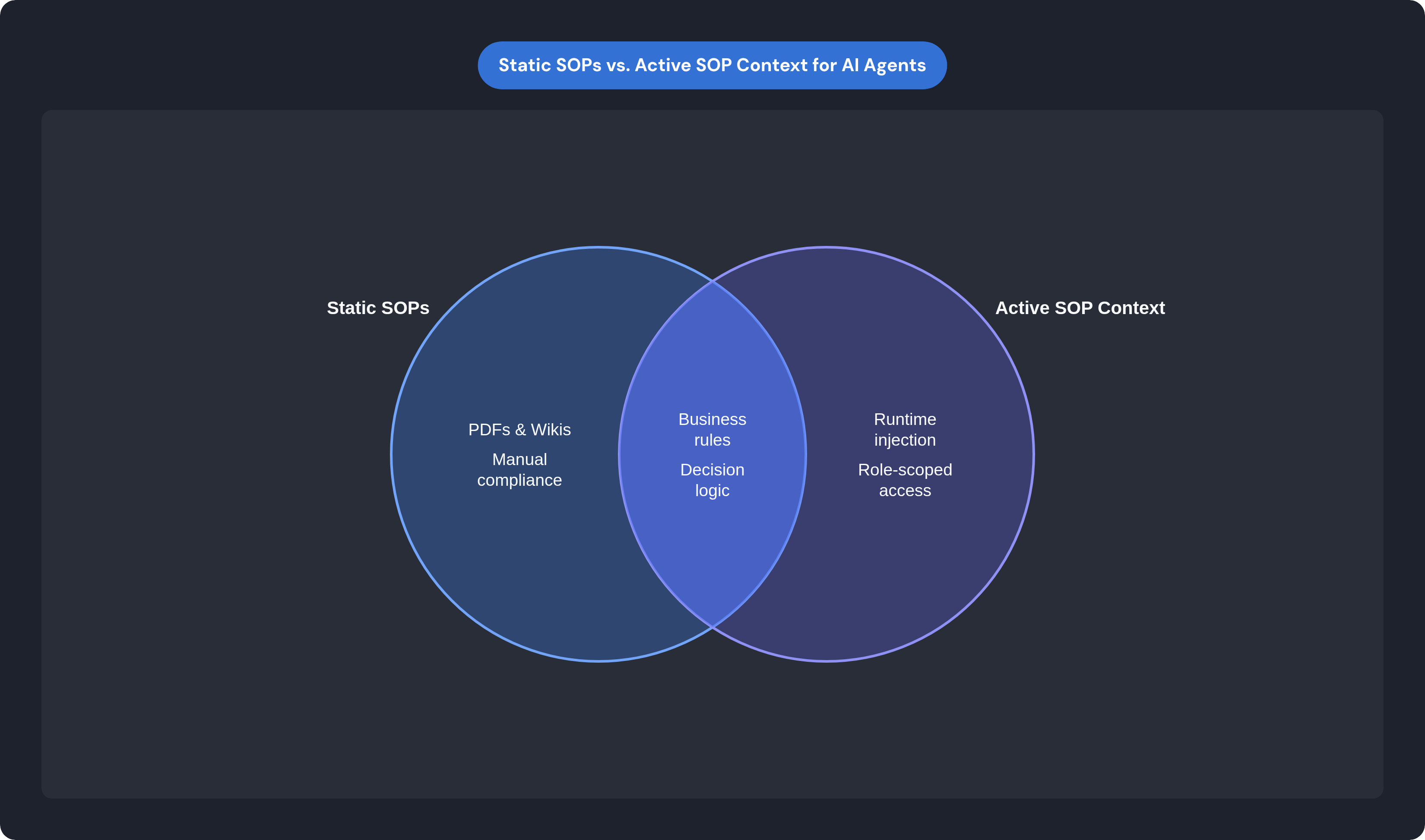 Venn diagram: Static SOPs vs. Active SOP Context for AI Agents. Compares Static SOPs and Active SOP Context; overlap: Shared Foundation.