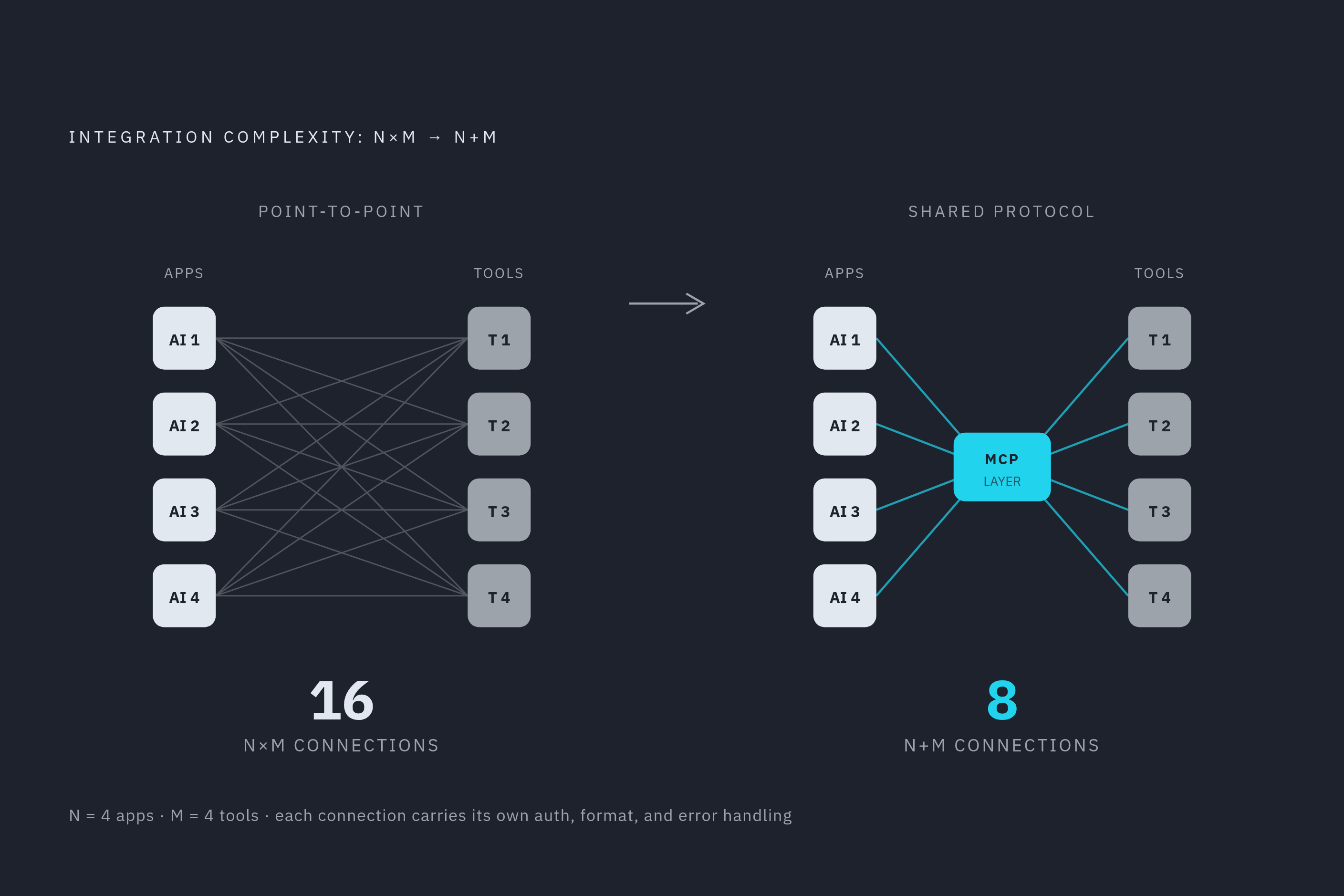 Diagram: N×M to N+M: How MCP Collapses Integration Debt. Visualizes: Visualize the structural reduction in integration complexity when moving from point-to-point AI integrations to a shared protocol layer.