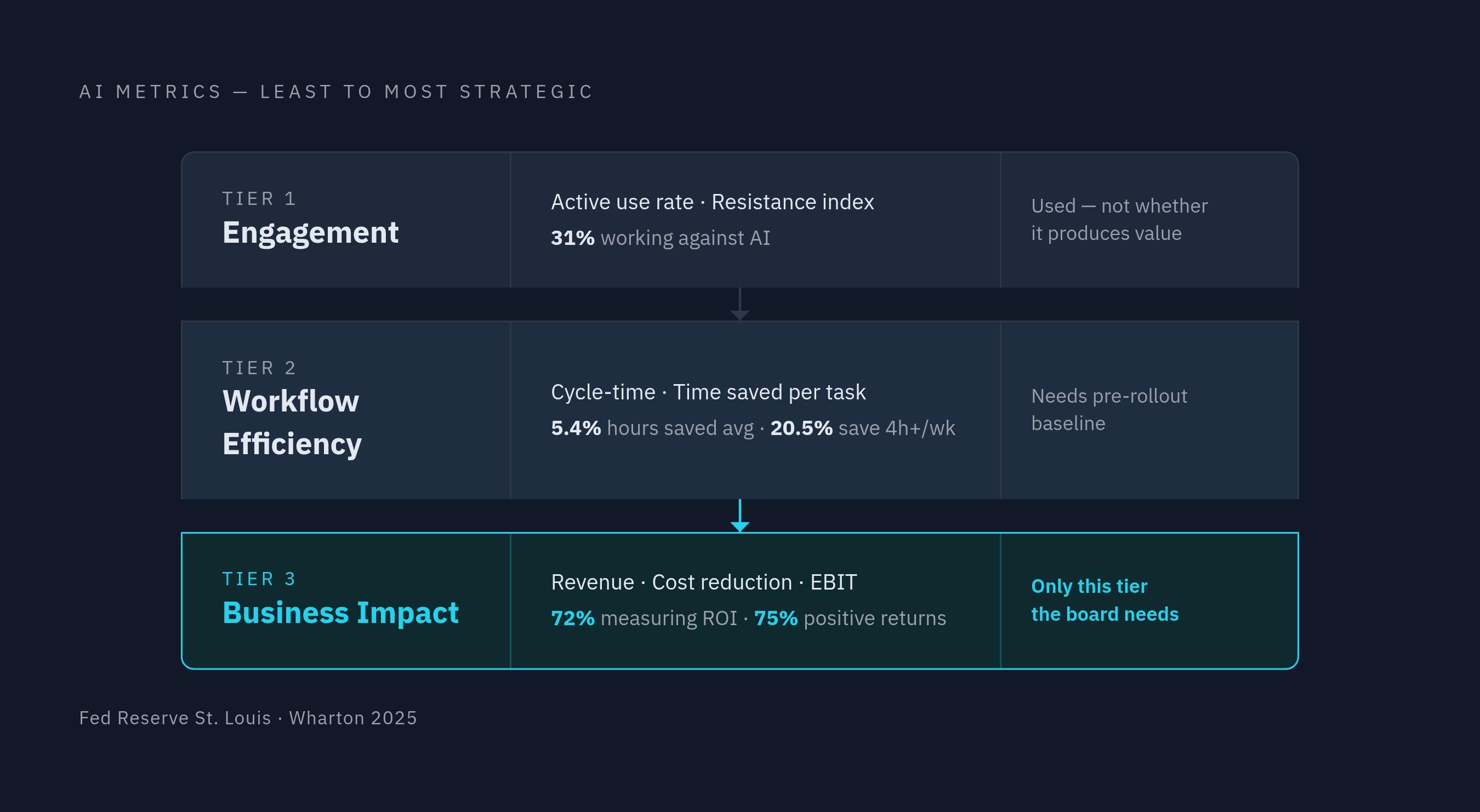 Diagram: Three Tiers of AI Metrics: What Each Can and Cannot Tell You. Visualizes: Visualize a three-tier hierarchy of AI metrics, moving from least to most strategically meaningful.