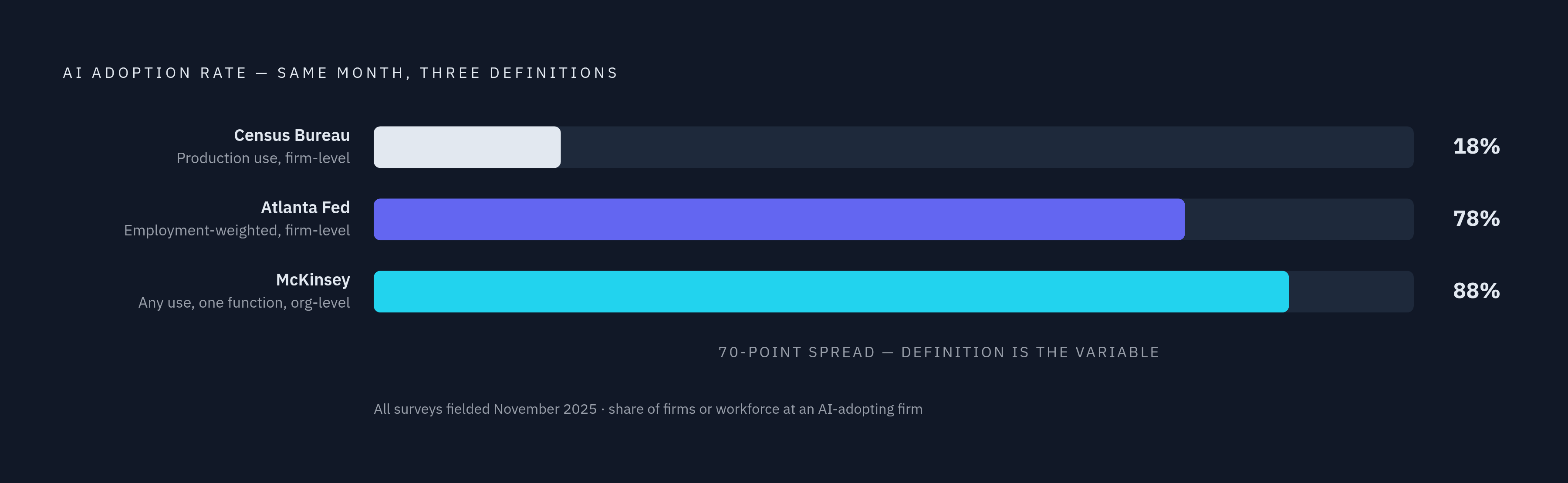 Diagram: AI Adoption: What You Measure Determines What You See. Visualizes: Show three different survey findings on AI adoption, all measured in November 2025, to illustrate how definition shapes the number.