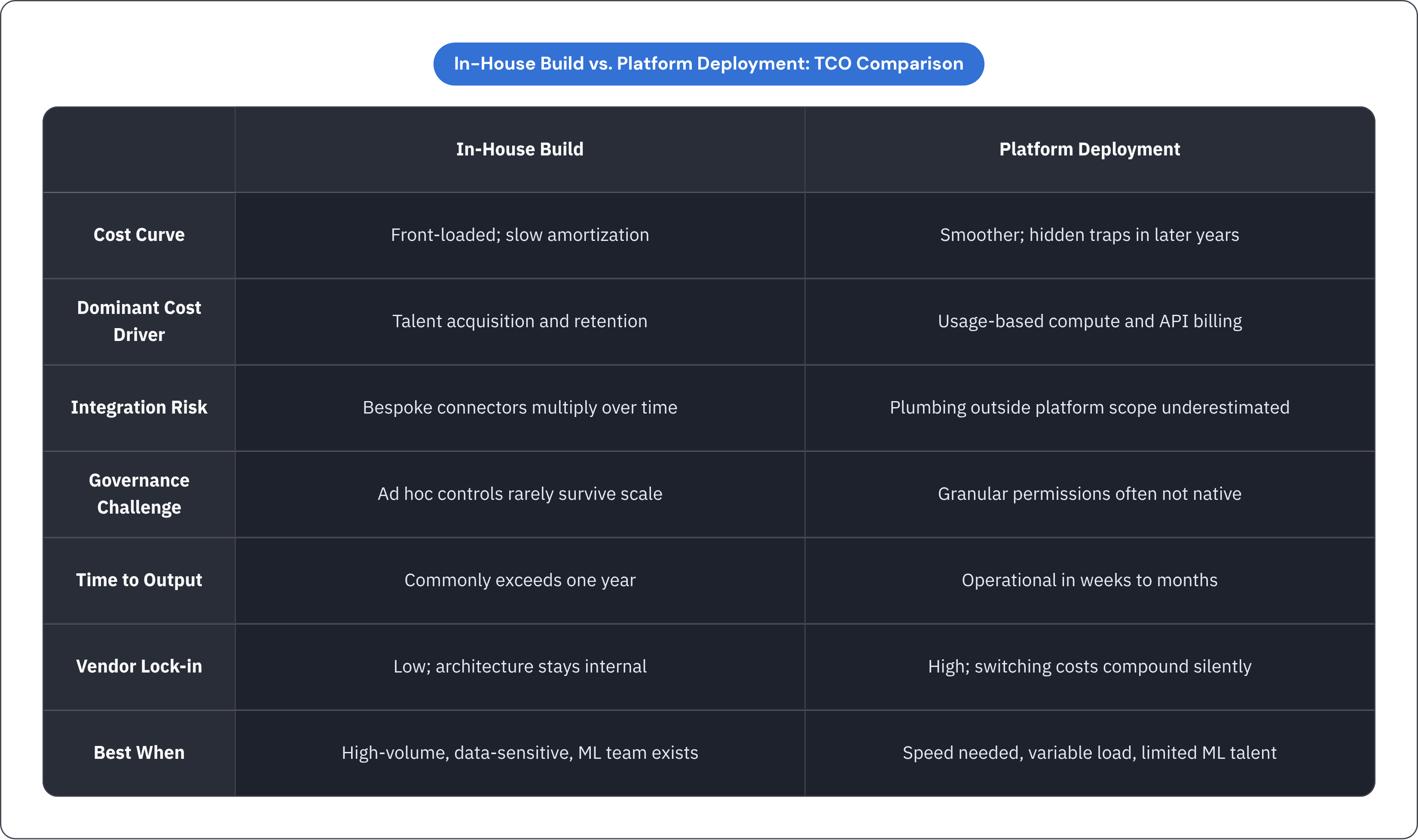 Table: In-House Build vs. Platform Deployment: TCO Comparison. Compares Cost Curve, Dominant Cost Driver, Integration Risk, Governance Challenge, and 3 more by In-House Build and Platform Deployment.