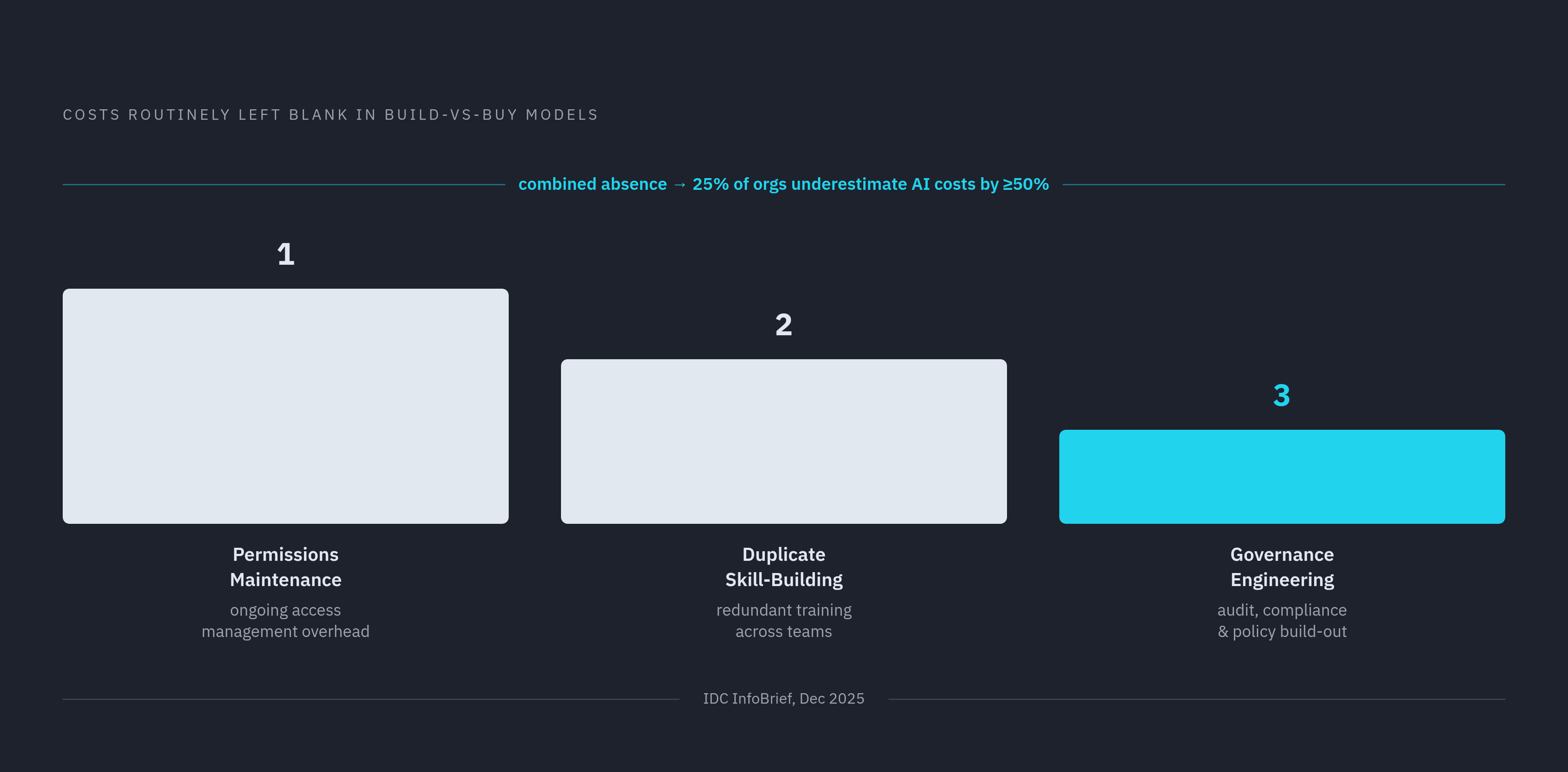 Diagram: The Three Hidden Costs That Blow Up AI Budgets. Visualizes: Show the three line items most commonly omitted from build-vs-buy models, as named explicitly in the article: (1) permissions maintenance, (2) duplicate skill-building cost, and…