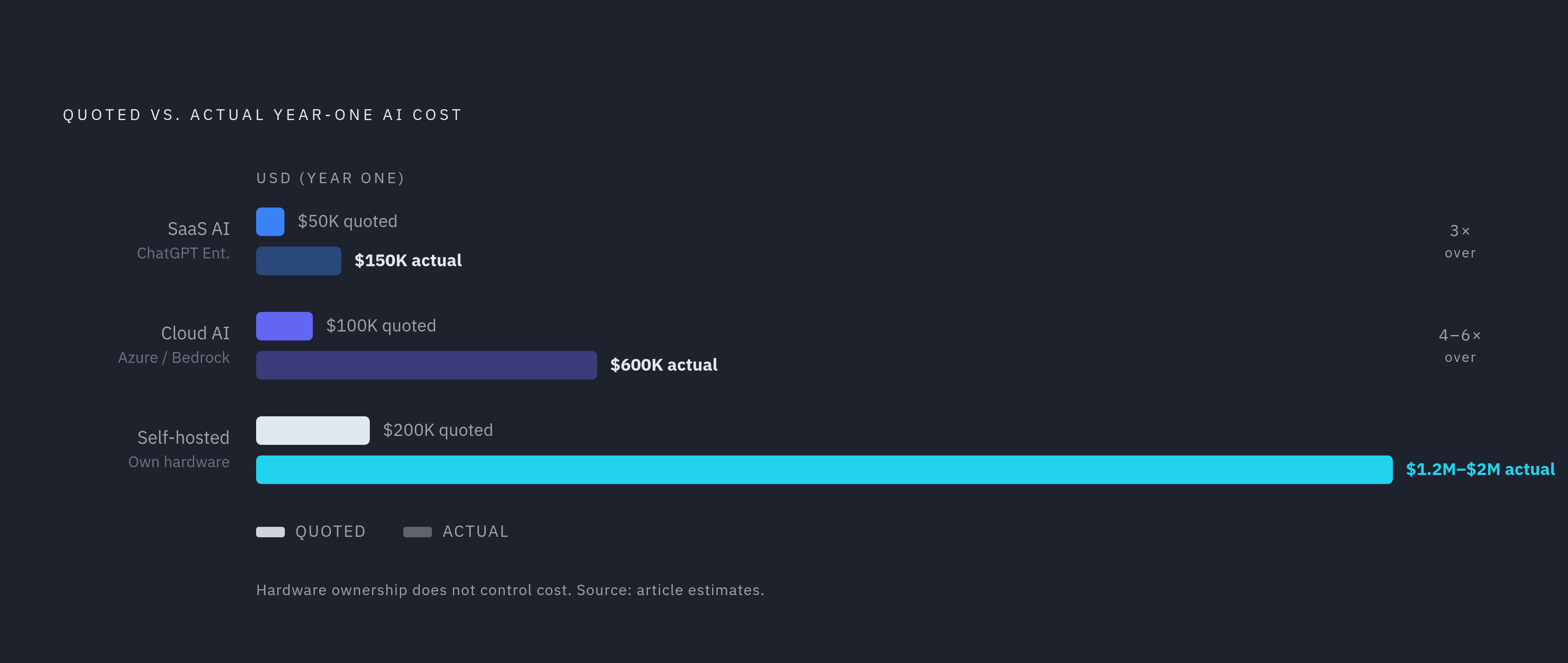 Diagram: The AI Cost Multiplier: What You Budget vs. What You Pay. Visualizes: Visualize the gap between initial estimates and actual year-one costs across the three deployment models described in the article.