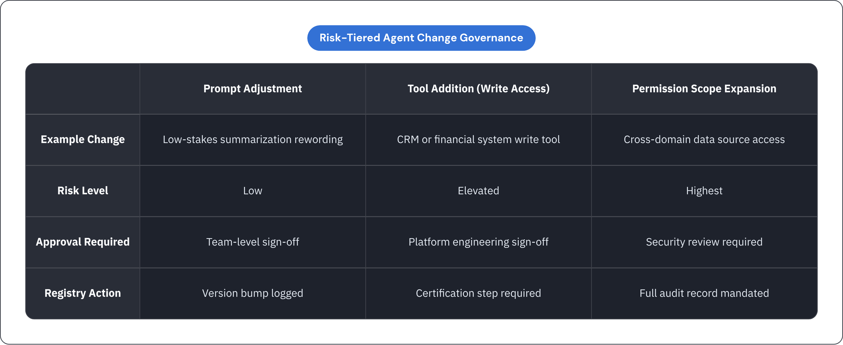 Table: Risk-Tiered Agent Change Governance. Compares Example Change, Risk Level, Approval Required and Registry Action by Prompt Adjustment, Tool Addition (Write Access) and Permission Scope Expansion.