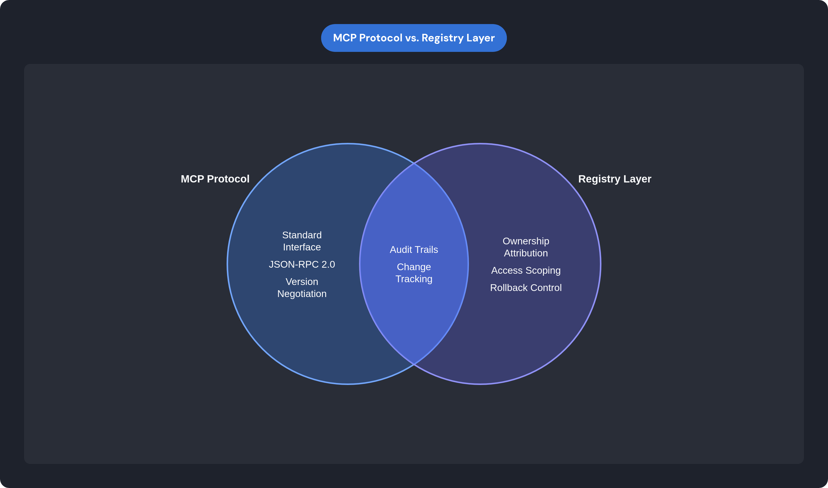 Venn diagram: MCP Protocol vs. Registry Layer. Compares MCP Protocol and Registry Layer; overlap: Governance.