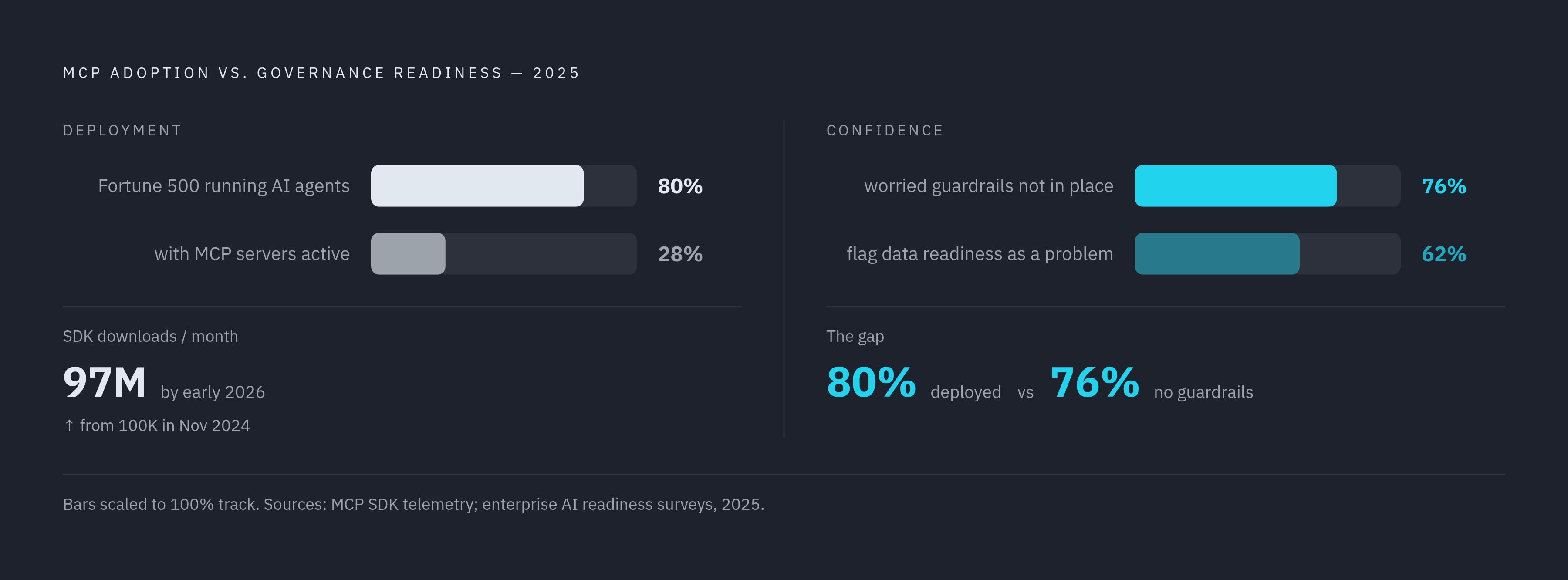 Diagram: MCP Adoption Outpaced Security Readiness. Visualizes: Show a stark magnitude contrast between MCP adoption momentum and governance confidence.