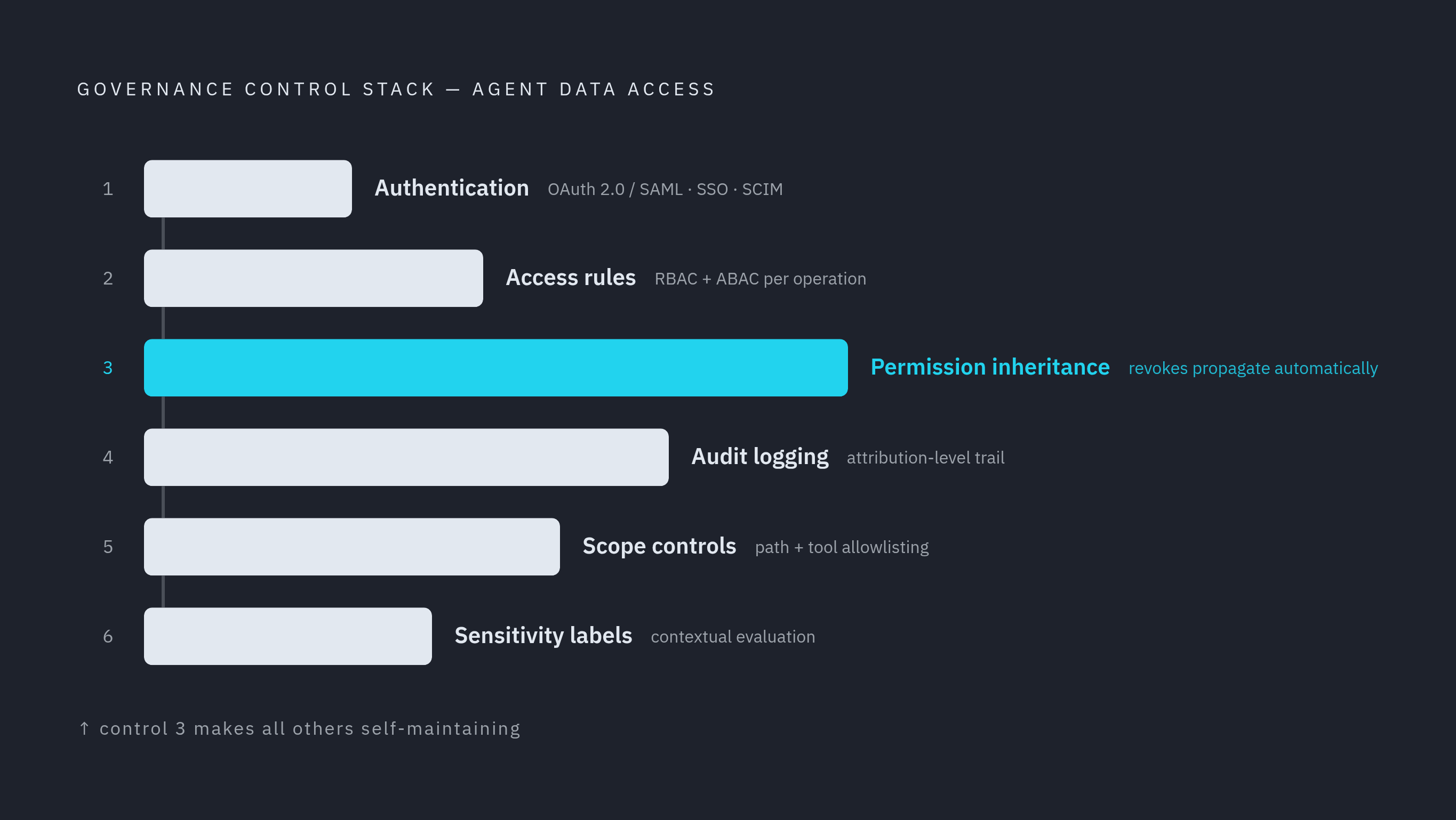 Diagram: Six Controls That Separate Production MCP from Developer Tooling. Visualizes: Visualize the six governance controls as a ranked or layered progression, ordered from foundational to contextual: (1) OAuth 2.0 / SAML authentication with SSO…