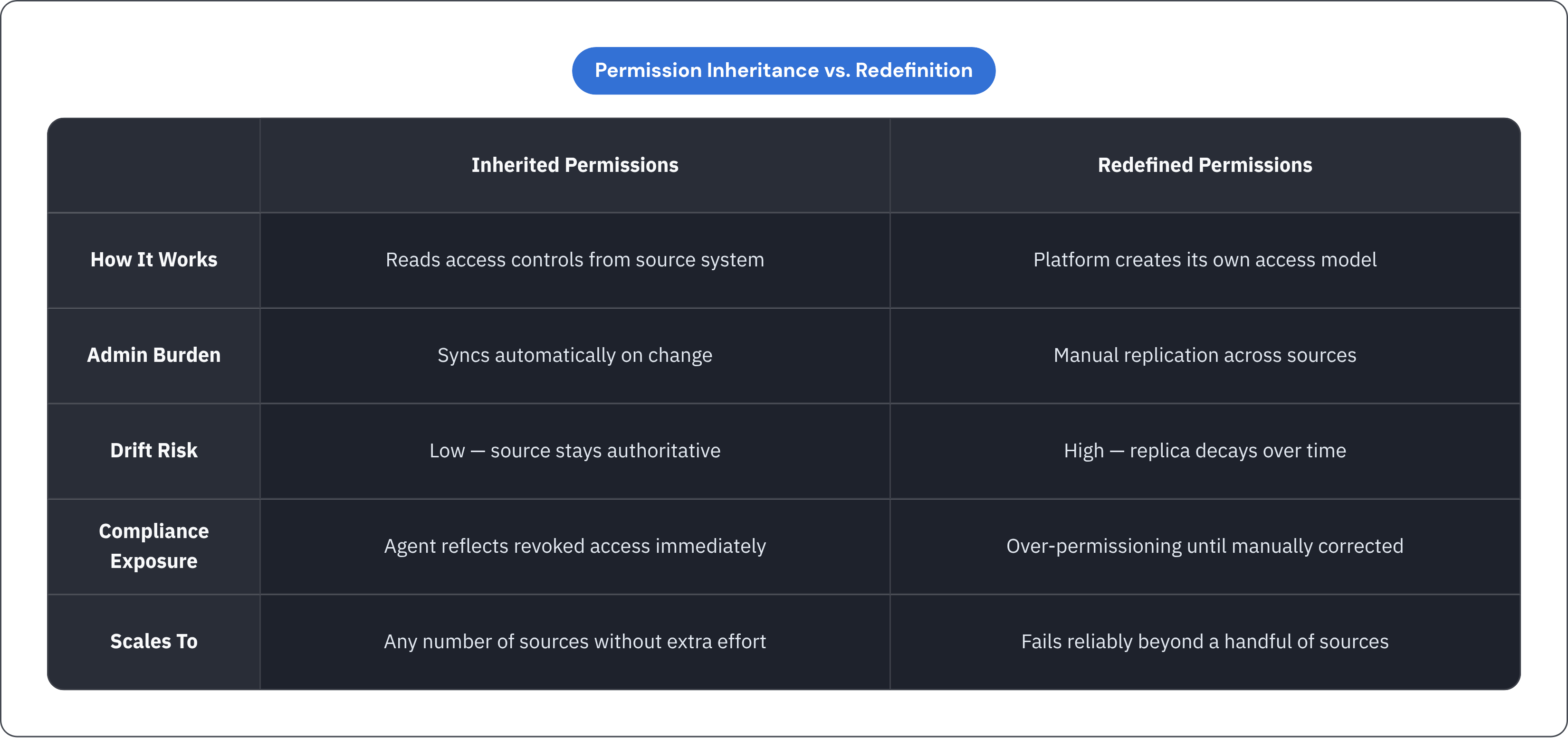 Table: Permission Inheritance vs. Redefinition. Compares How It Works, Admin Burden, Drift Risk, Compliance Exposure, and 1 more by Inherited Permissions and Redefined Permissions.