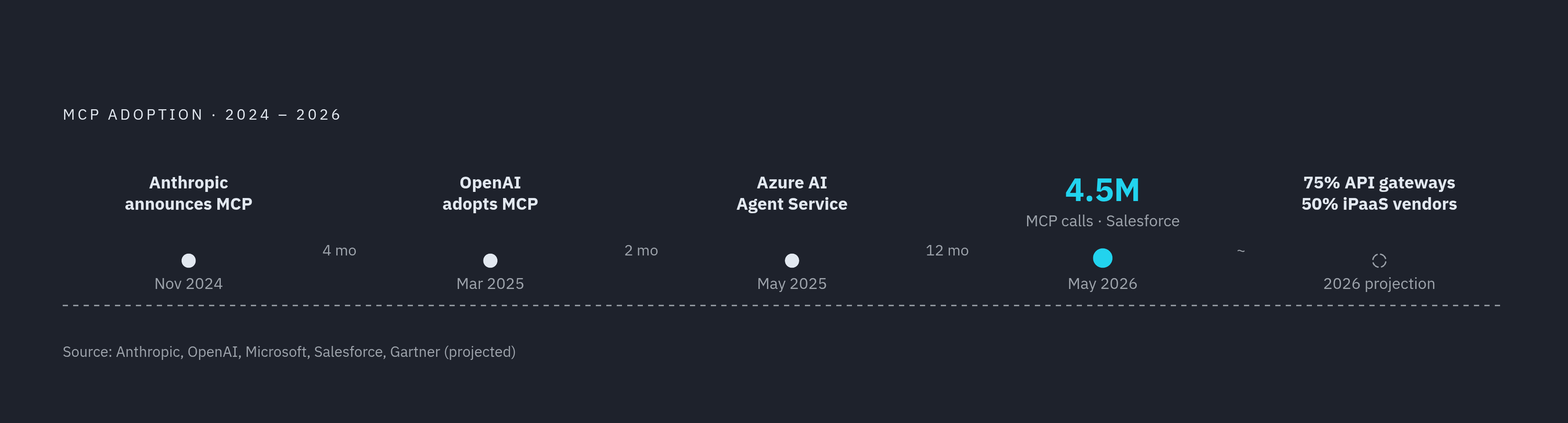 Diagram: MCP Adoption: Industry Milestones. Visualizes: A compact horizontal timeline of verified MCP adoption events: November 2024 — Anthropic announces MCP; March 2025 — OpenAI officially adopts MCP; May 2025 — Microsoft Azure incorporates MCP…