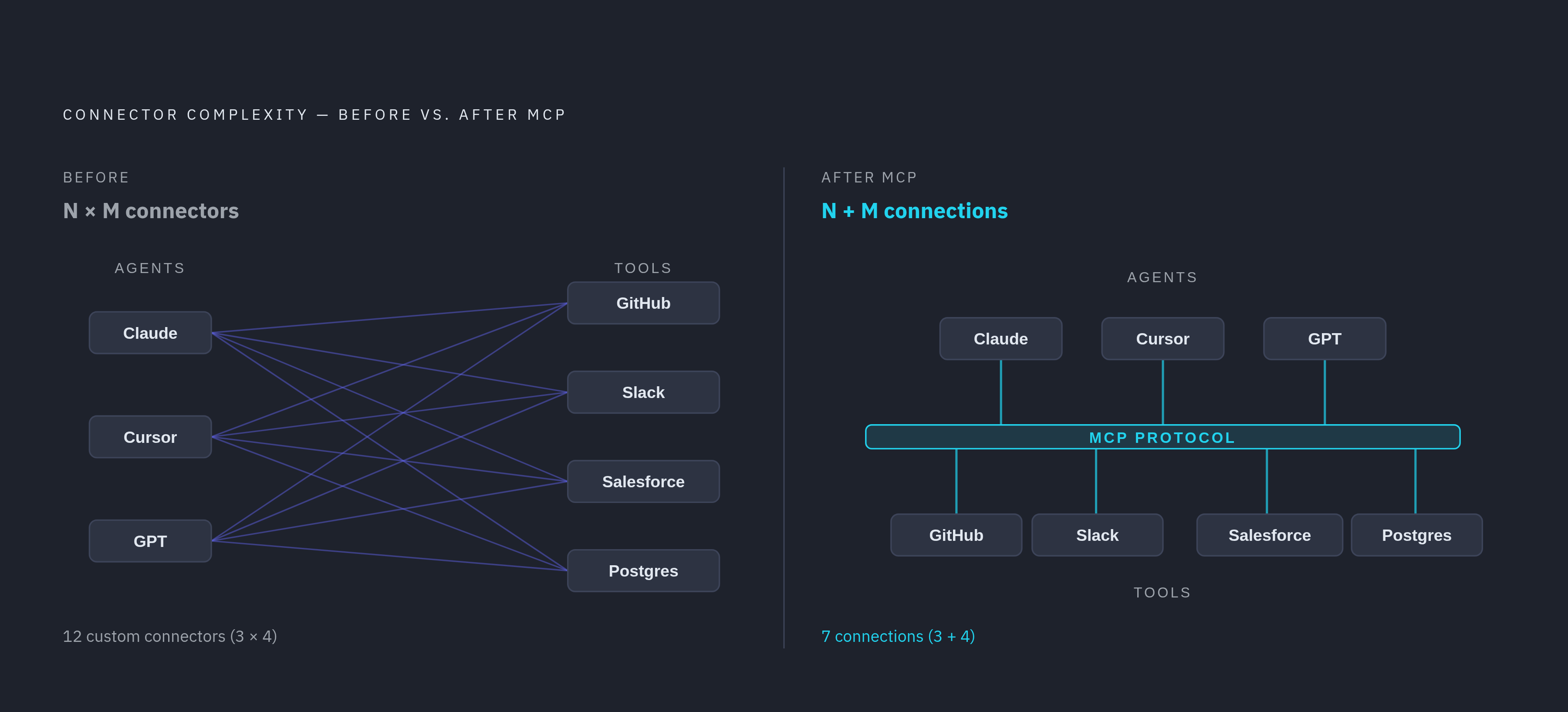 Diagram: N×M to N+M: What MCP Collapses. Visualizes: Visualize the architectural shift MCP introduces: before MCP, N agents × M tools = N×M custom connectors (each unique, each maintained separately); after MCP, the same agents and tools require…