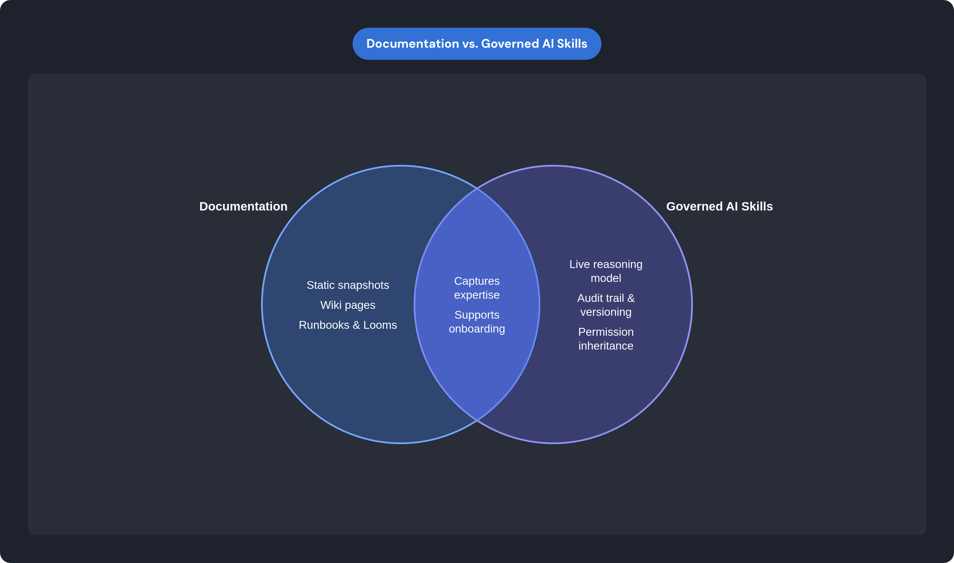 Venn diagram: Documentation vs. Governed AI Skills. Compares Documentation and Governed AI Skills; overlap: Shared Purpose.