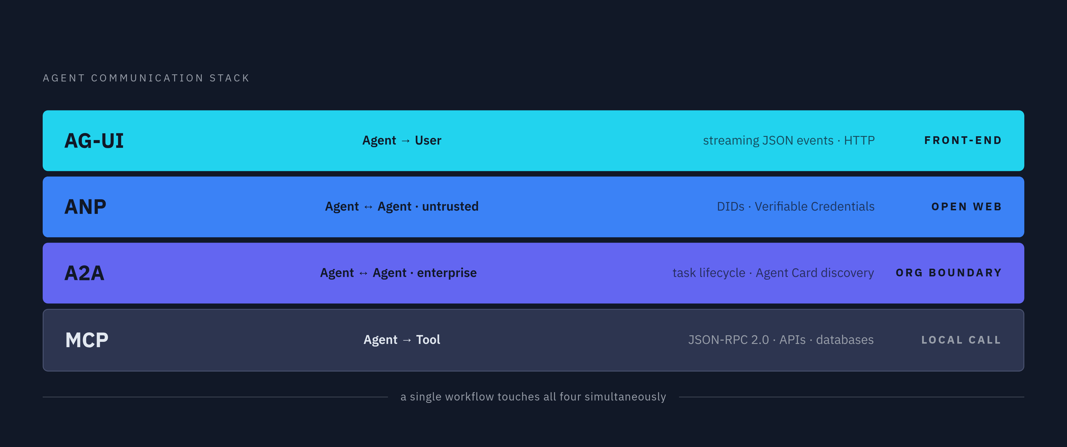 Diagram: Four Protocols, Four Distinct Layers. Visualizes: Visualize the agent communication stack as four discrete, stacked layers — each protocol handling a different communication problem with no overlap.