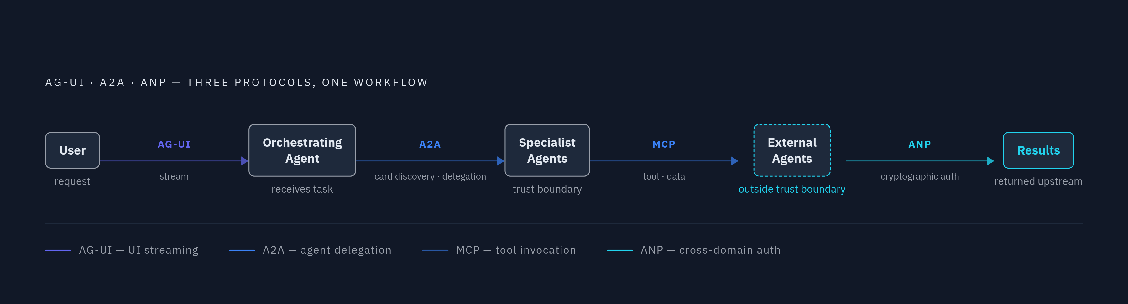 Diagram: One Workflow, Three Protocols in Motion. Visualizes: Illustrate the concrete multi-agent workflow described in the article as a left-to-right stepped flow with five nodes and protocol labels on each edge: (1) User submits request → AG-UI…