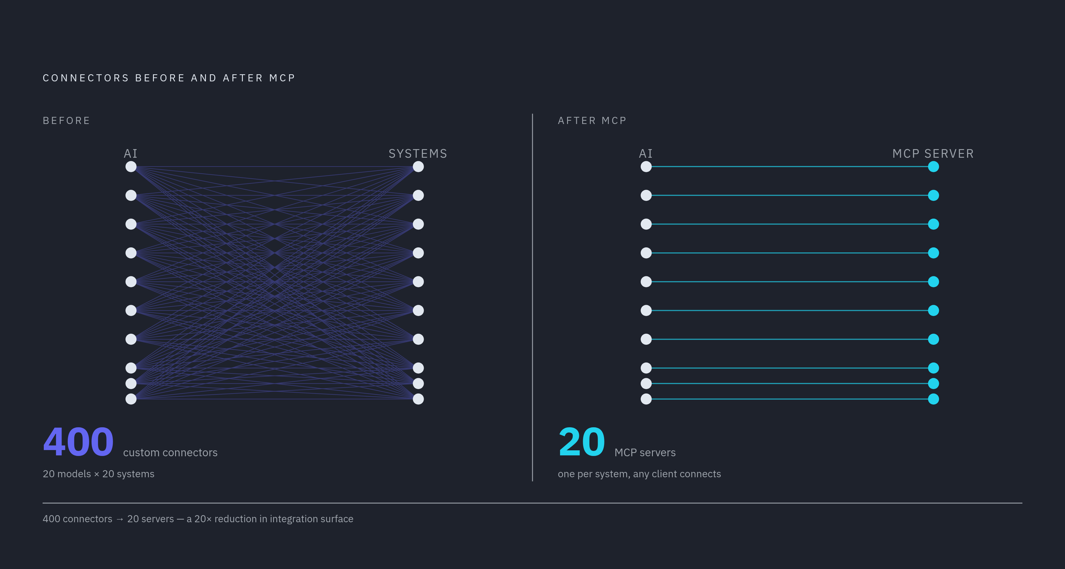 Diagram: The Connector Math: Before and After MCP. Visualizes: Visualize the combinatorial explosion of custom connectors that existed before MCP versus the simplified architecture after.
