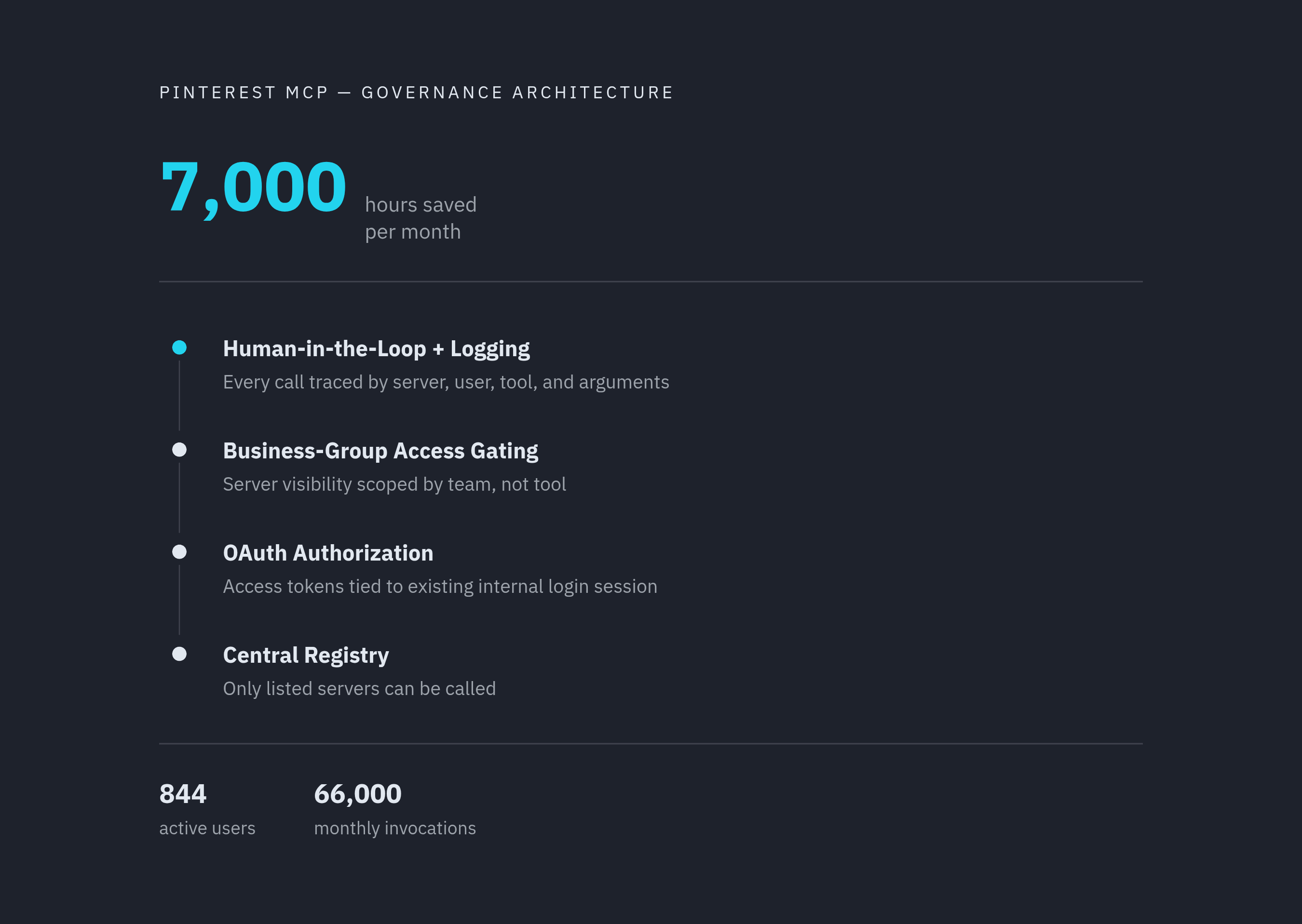 Diagram: Pinterest's MCP Governance Stack. Visualizes: Show the four governance layers that underpin Pinterest's production MCP deployment, which reached 844 active users, 66,000 monthly invocations, and an estimated 7,000 hours saved per month.