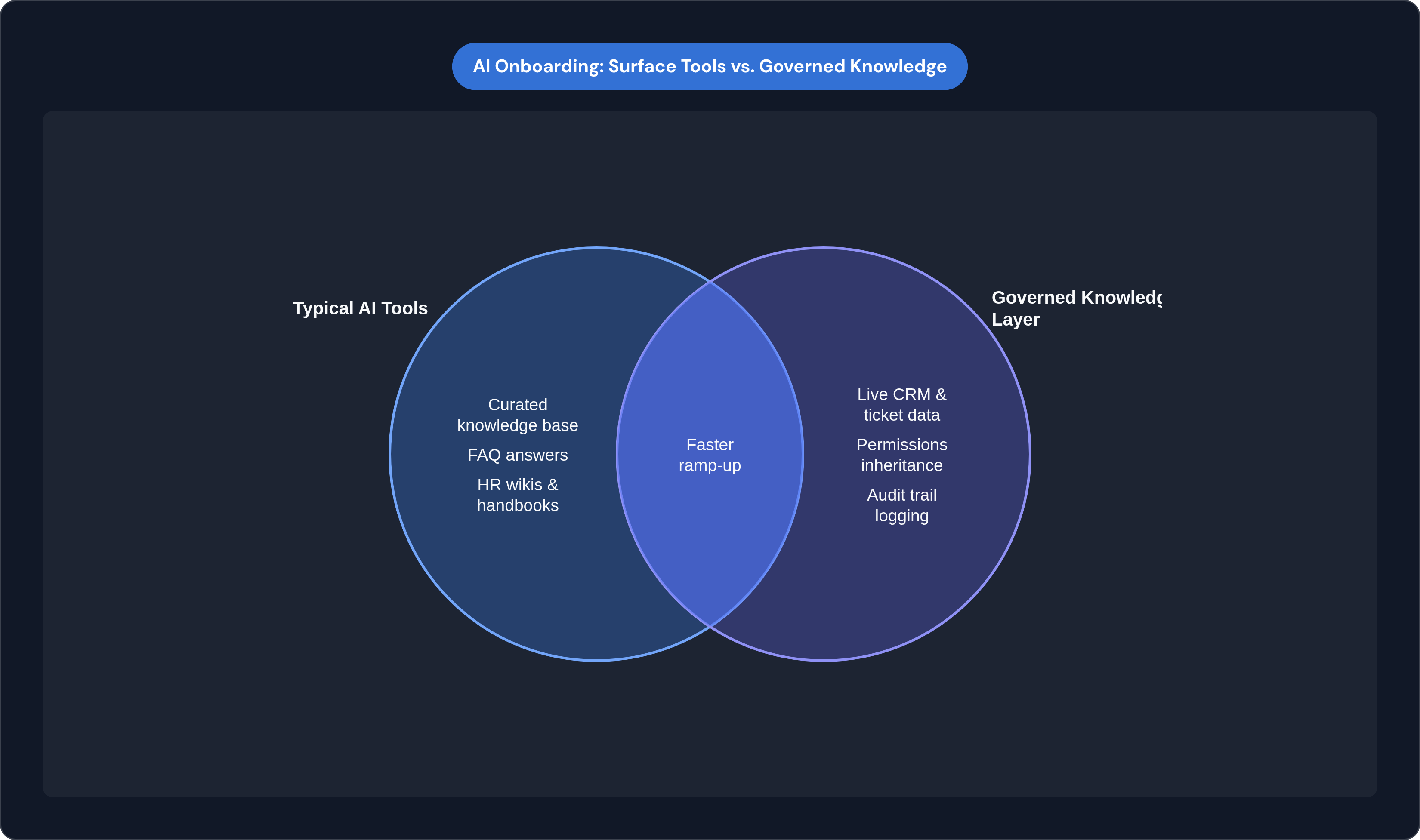 Venn diagram: AI Onboarding: Surface Tools vs. Governed Knowledge. Compares Typical AI Tools and Governed Knowledge Layer; overlap: Shared Benefits.
