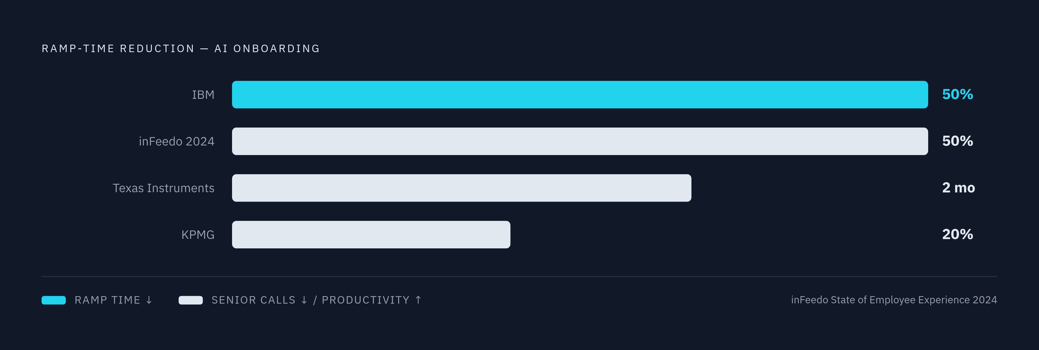 Diagram: AI Onboarding Cuts Ramp Time: Measured Gains. Visualizes: Show a ranked comparison of concrete ramp-time gains from named AI onboarding deployments: IBM cut ramp-up time by 50%; Texas Instruments moved new employees to full productivity…