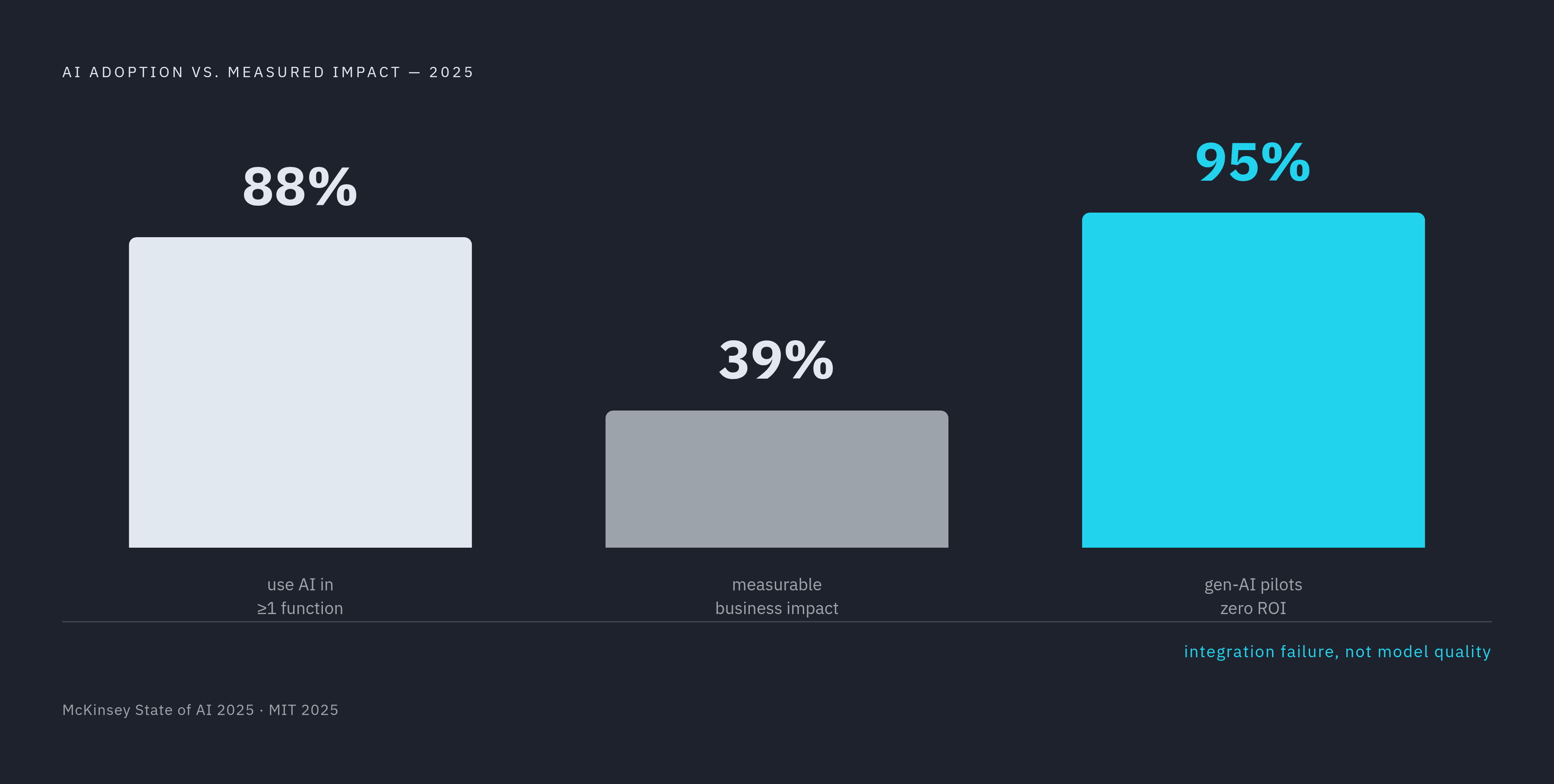 Diagram: The AI Impact Gap: 88% Adopt, 39% See Results. Visualizes: Visualize two contrasting figures from McKinsey's 2025 State of AI survey: 88% of organizations use AI in at least one business function, but only 39% report measurable business…
