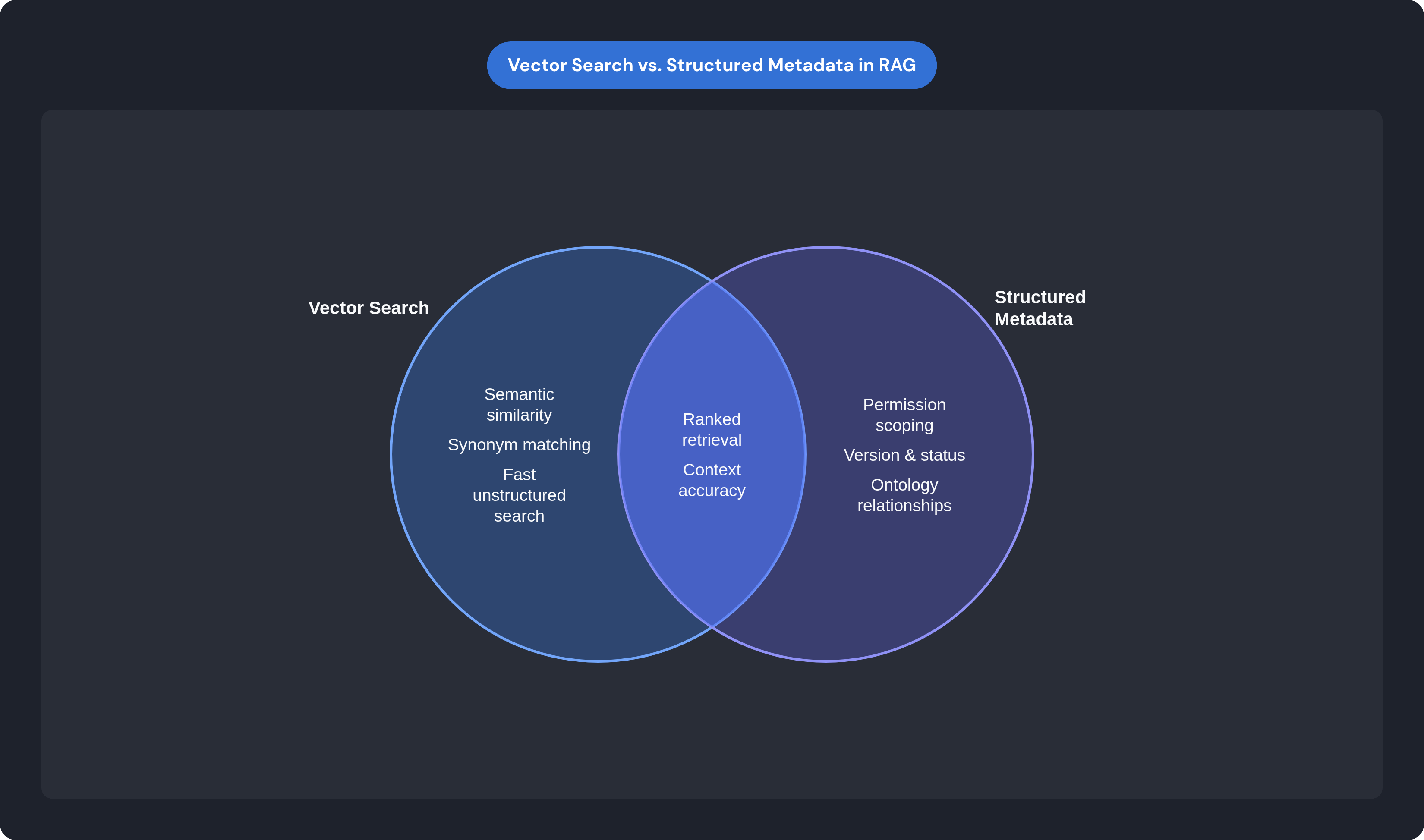 Venn diagram: Vector Search vs. Structured Metadata in RAG. Compares Vector Search and Structured Metadata; overlap: Complete RAG Retrieval.