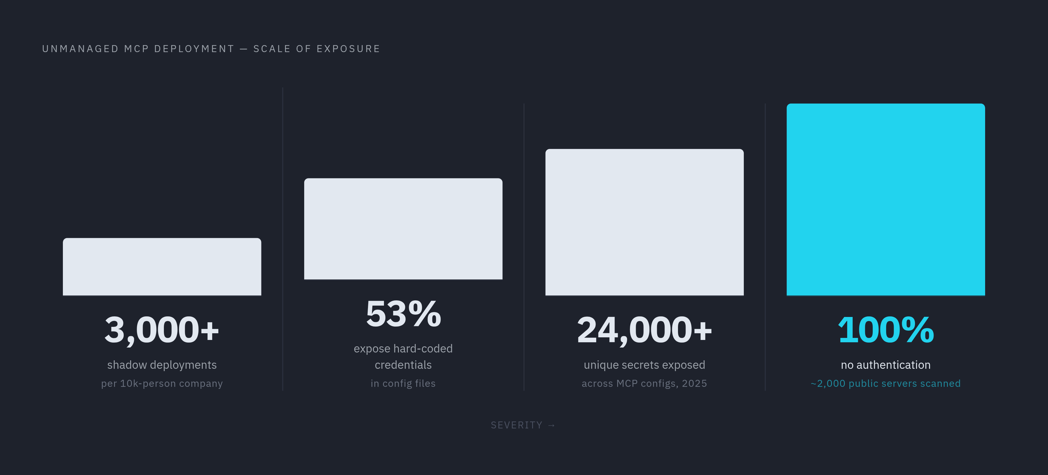 Diagram: The MCP Permission Gap by the Numbers. Visualizes: Visualize the scale of the unmanaged MCP deployment problem using four concrete statistics from the article.