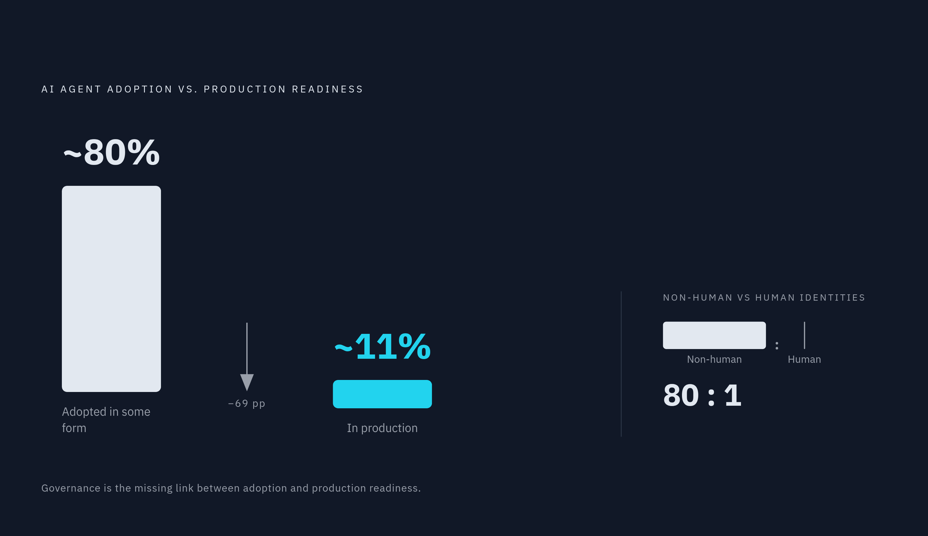 Diagram: Adoption Outpaces Governance: The Enterprise Agent Gap. Visualizes: Visualize the stark disconnect between AI agent adoption and production readiness in enterprises, using three concrete figures from the article: ~80% of enterprises have…