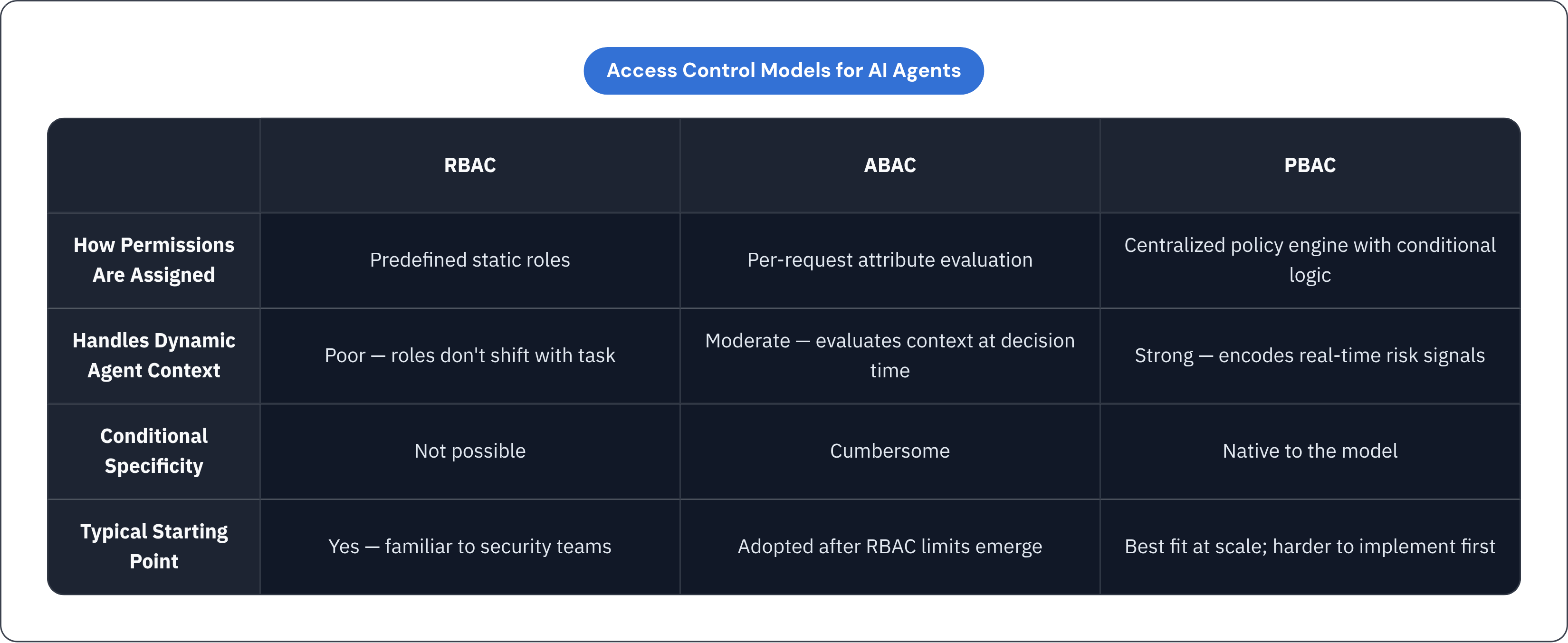 Table: Access Control Models for AI Agents. Compares How Permissions Are Assigned, Handles Dynamic Agent Context, Conditional Specificity and Typical Starting Point by RBAC, ABAC and PBAC.