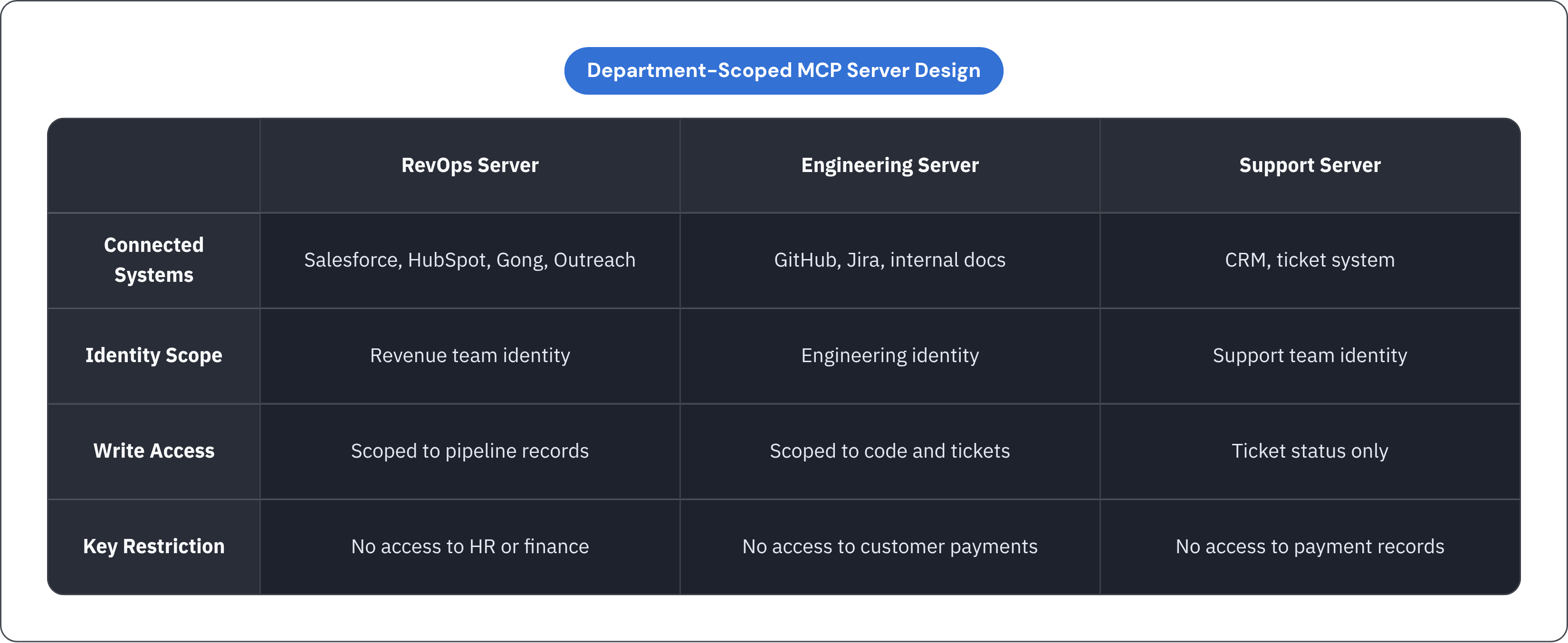 Table: Department-Scoped MCP Server Design. Compares Connected Systems, Identity Scope, Write Access and Key Restriction by RevOps Server, Engineering Server and Support Server.