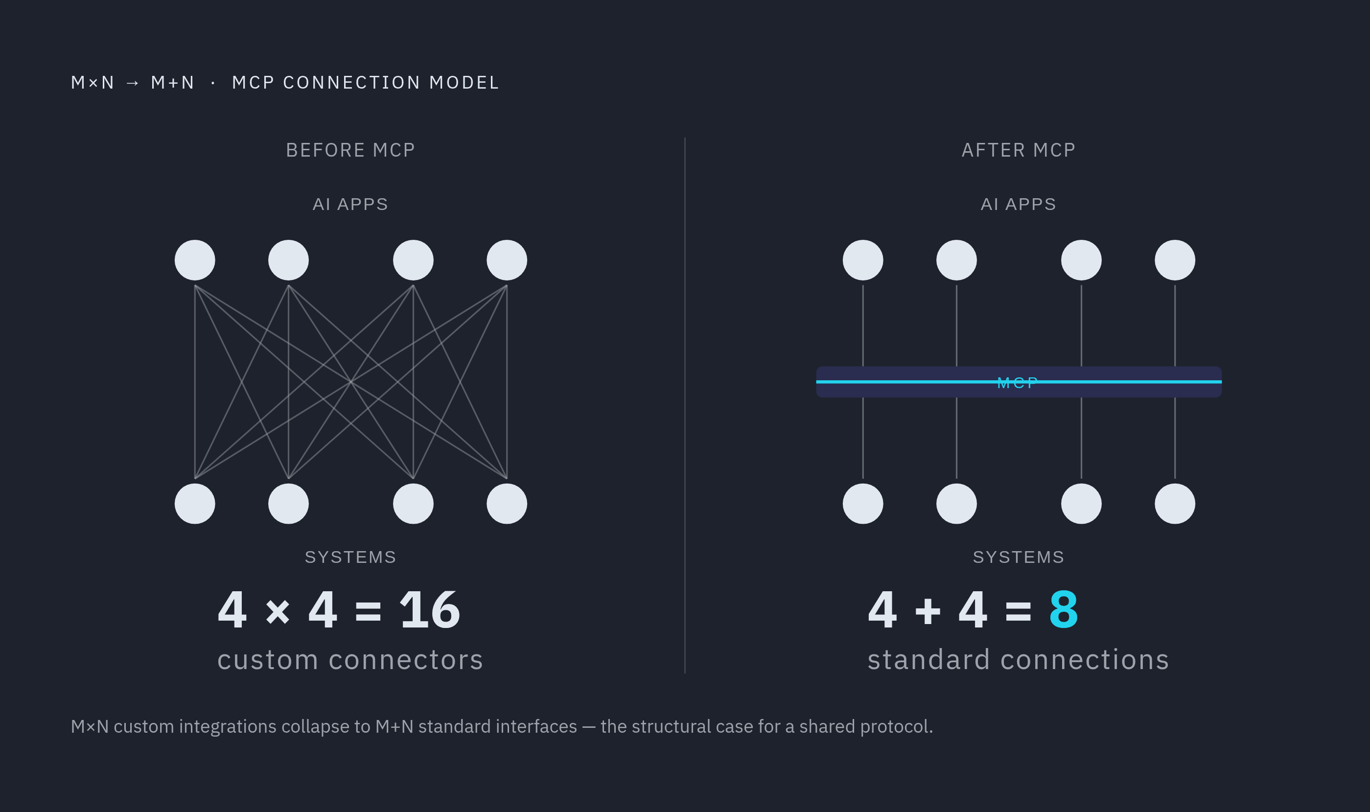 Diagram: MCP Collapses M×N Integrations to M+N. Visualizes: Show the mathematical transformation at the heart of MCP's value proposition.