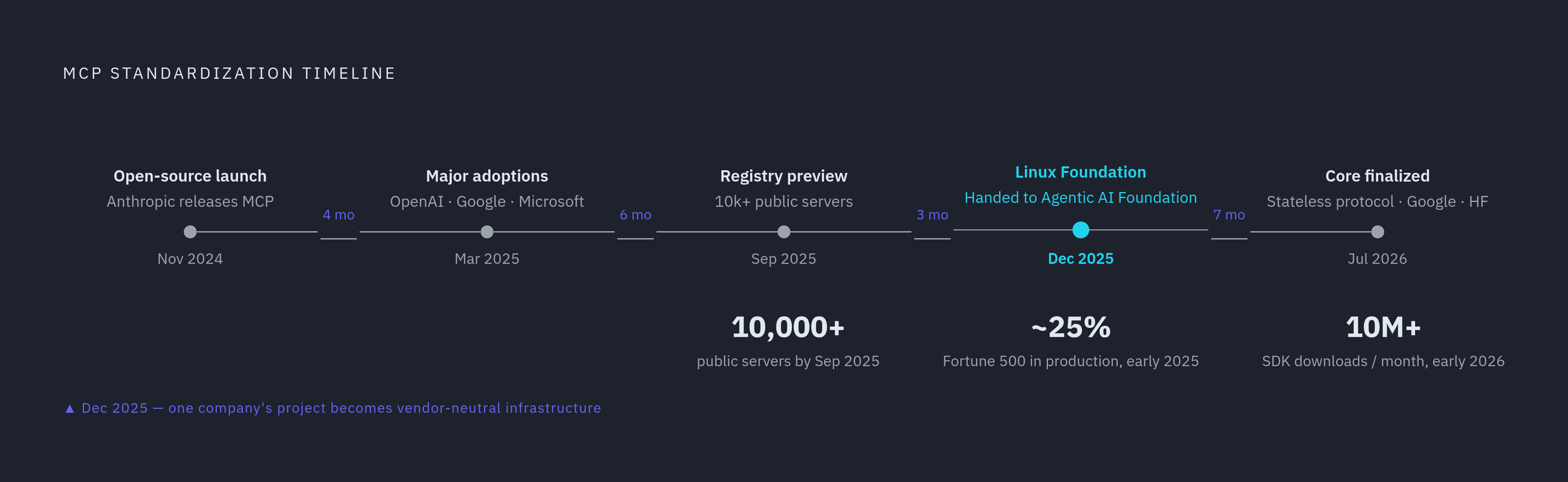 Diagram: MCP Adoption: From Side Project to Linux Foundation Standard in 18 Months. Visualizes: Visualize the compressed timeline of MCP's standardization.