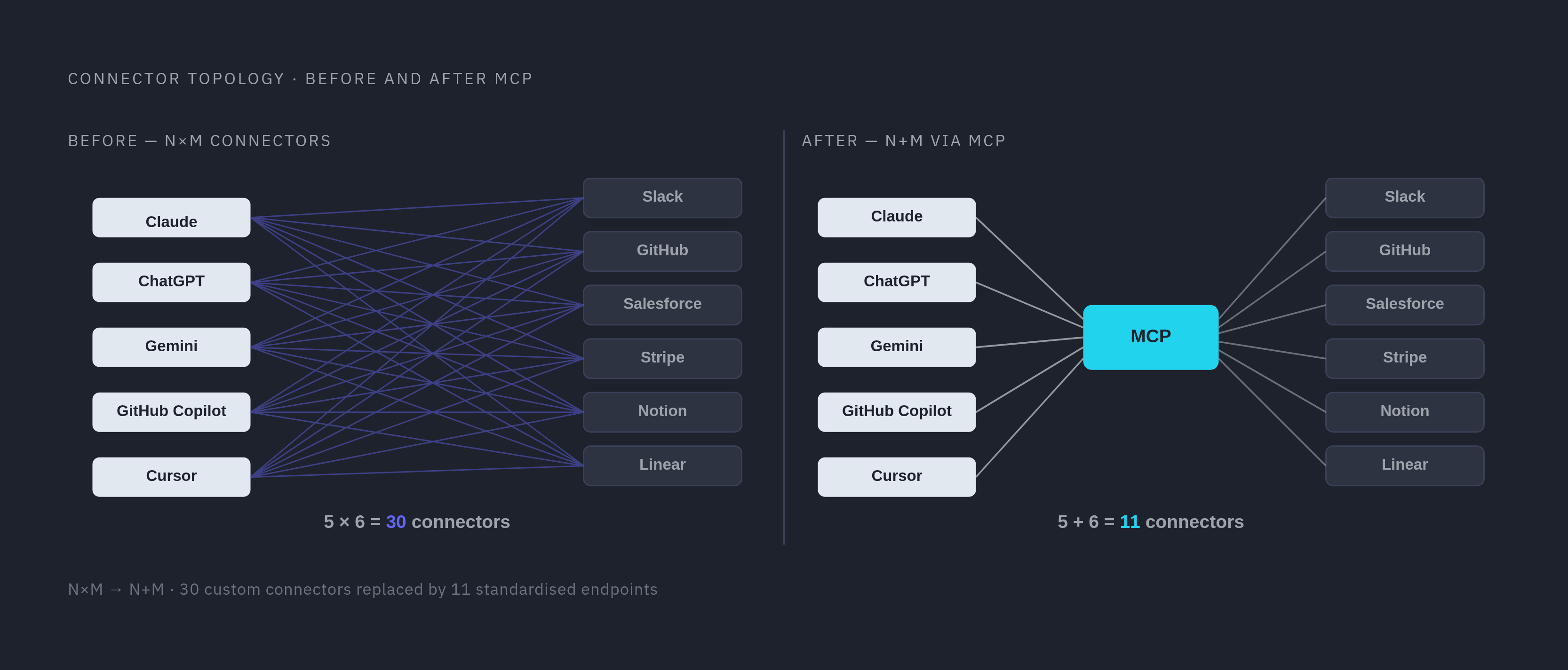 Diagram: MCP Collapses N×M Integrations to N+M. Visualizes: Visualize the before/after integration problem MCP solves.