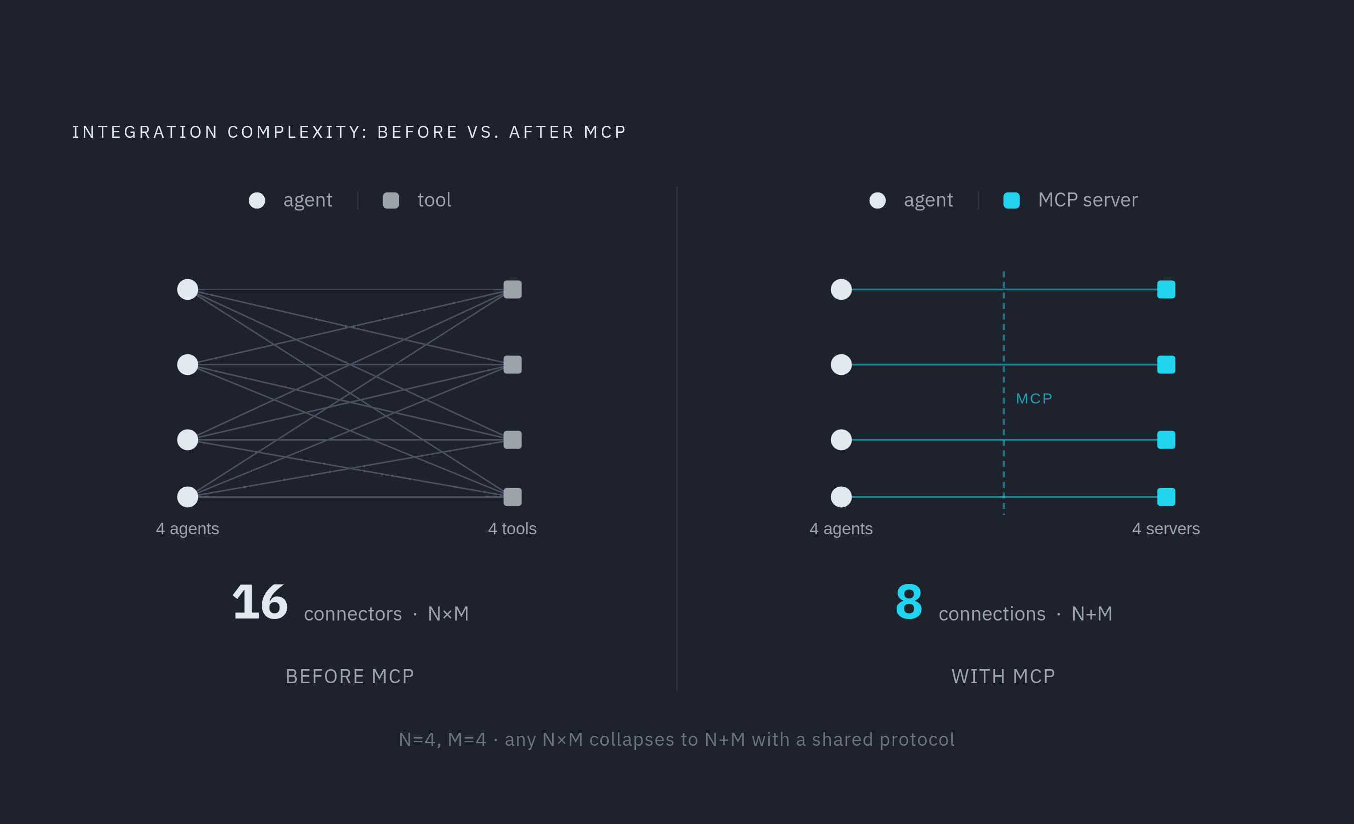 Diagram: MCP Collapses N×M Integrations to N+M. Visualizes: Visualize the contrast between the old integration model and the MCP model.