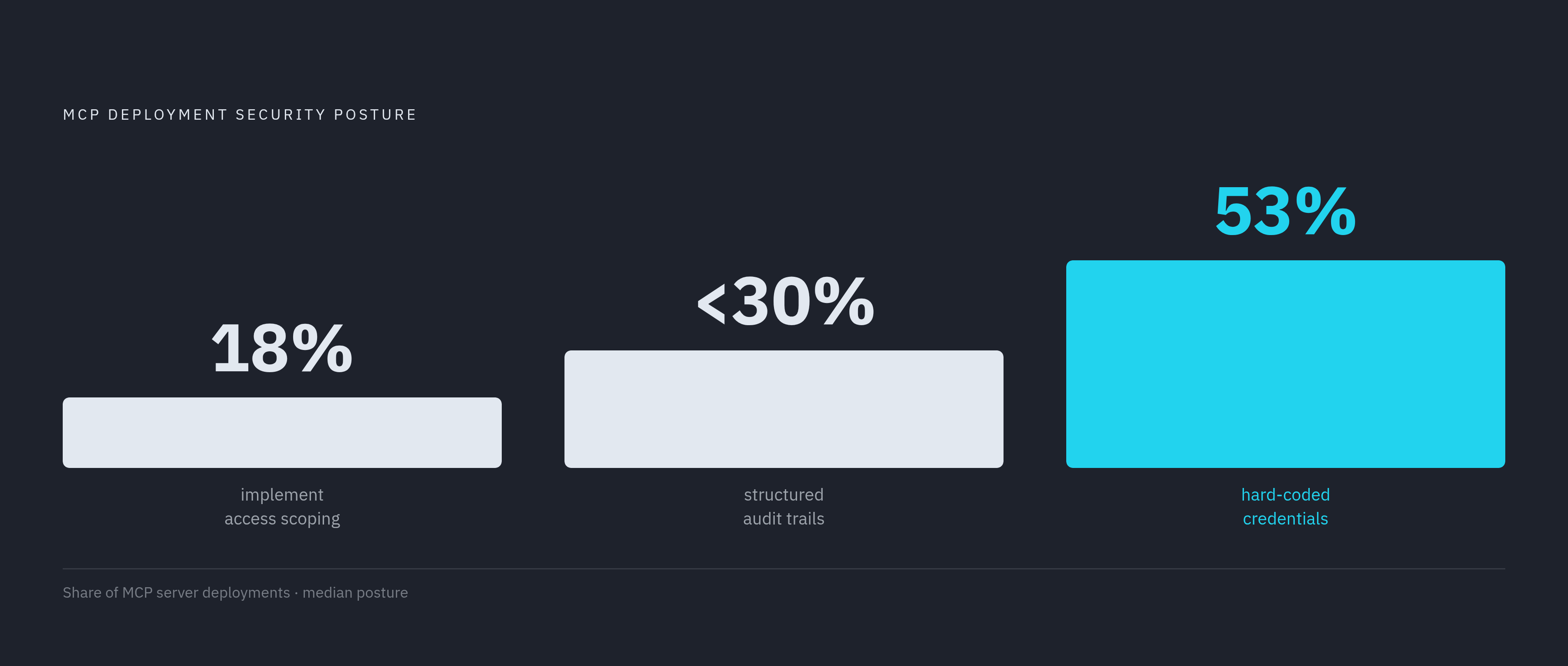 Diagram: The MCP Security Gap by the Numbers. Visualizes: Show three stark statistics that together define the median MCP deployment's security posture: only 18% of MCP server deployments implement any form of access scoping for tool permissions…