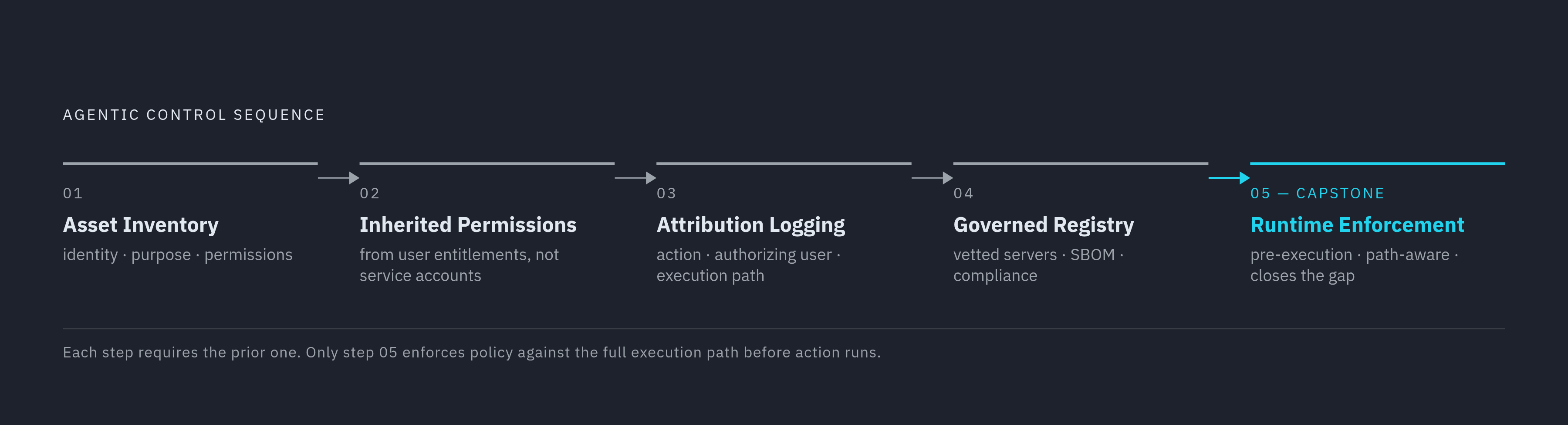 Diagram: Five Steps to a Compliant Agentic Architecture. Visualizes: Show a linear five-step sequence that an enterprise must complete in order, where each step depends on the one before it.