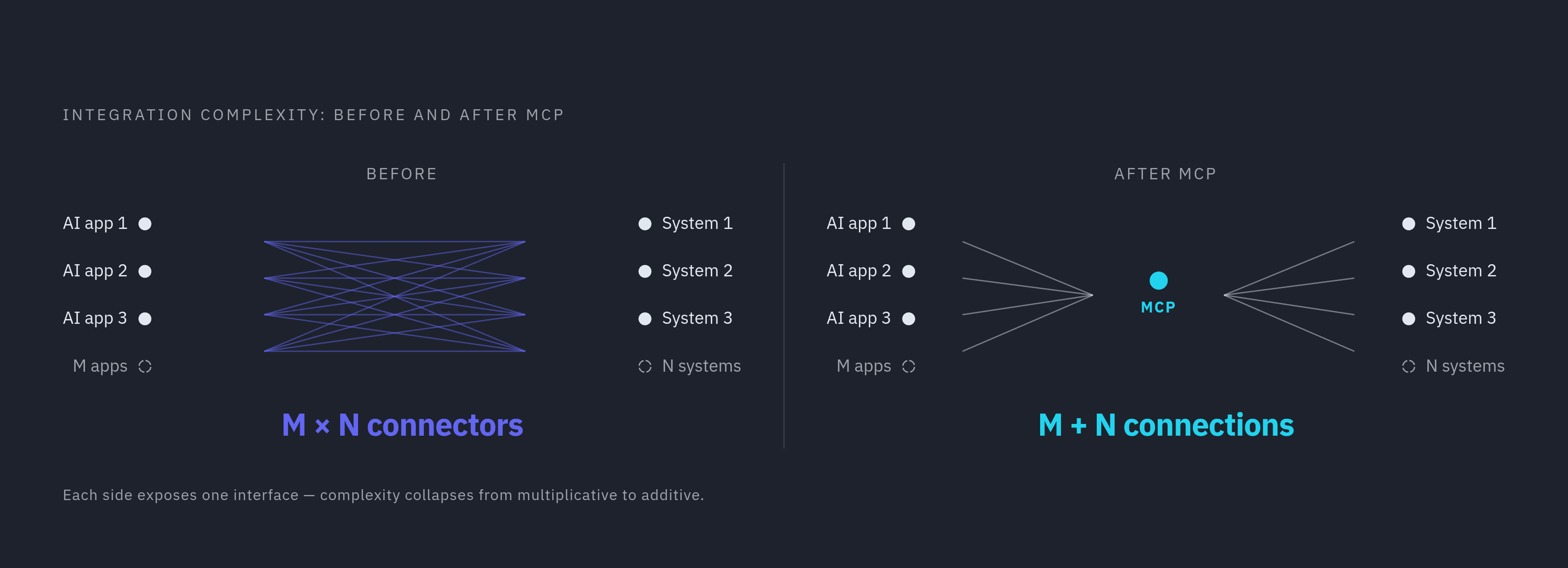 Diagram: From N×M Connectors to M+N: What MCP Changes. Visualizes: Visualize the arithmetic shift in integration complexity that MCP introduces.