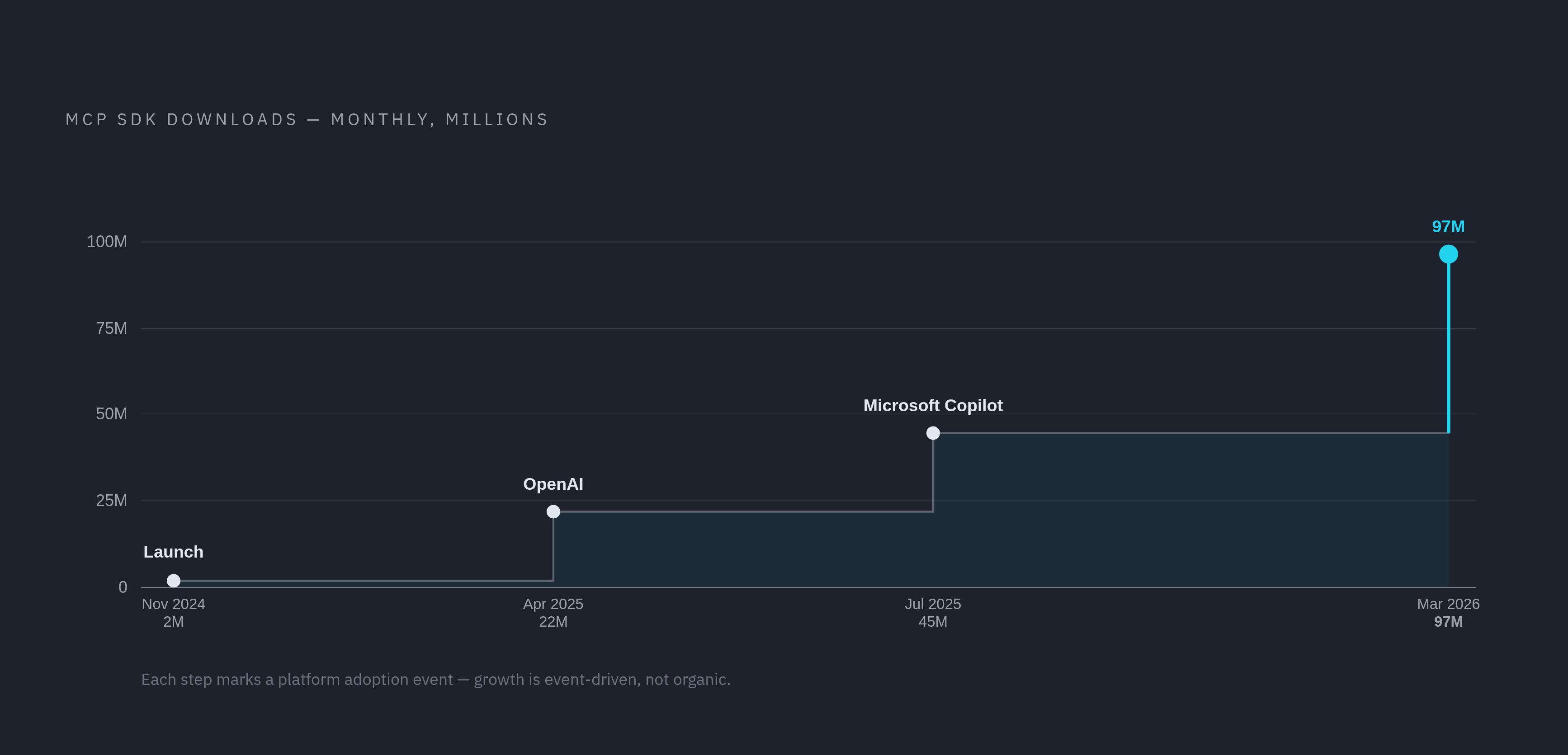 Diagram: MCP Adoption: A Step Function, Not a Curve. Visualizes: Show the growth in monthly MCP SDK downloads at four named moments: November 2024 launch at 2 million, April 2025 (OpenAI adoption) at 22 million, July 2025 (Microsoft Copilot Studio…