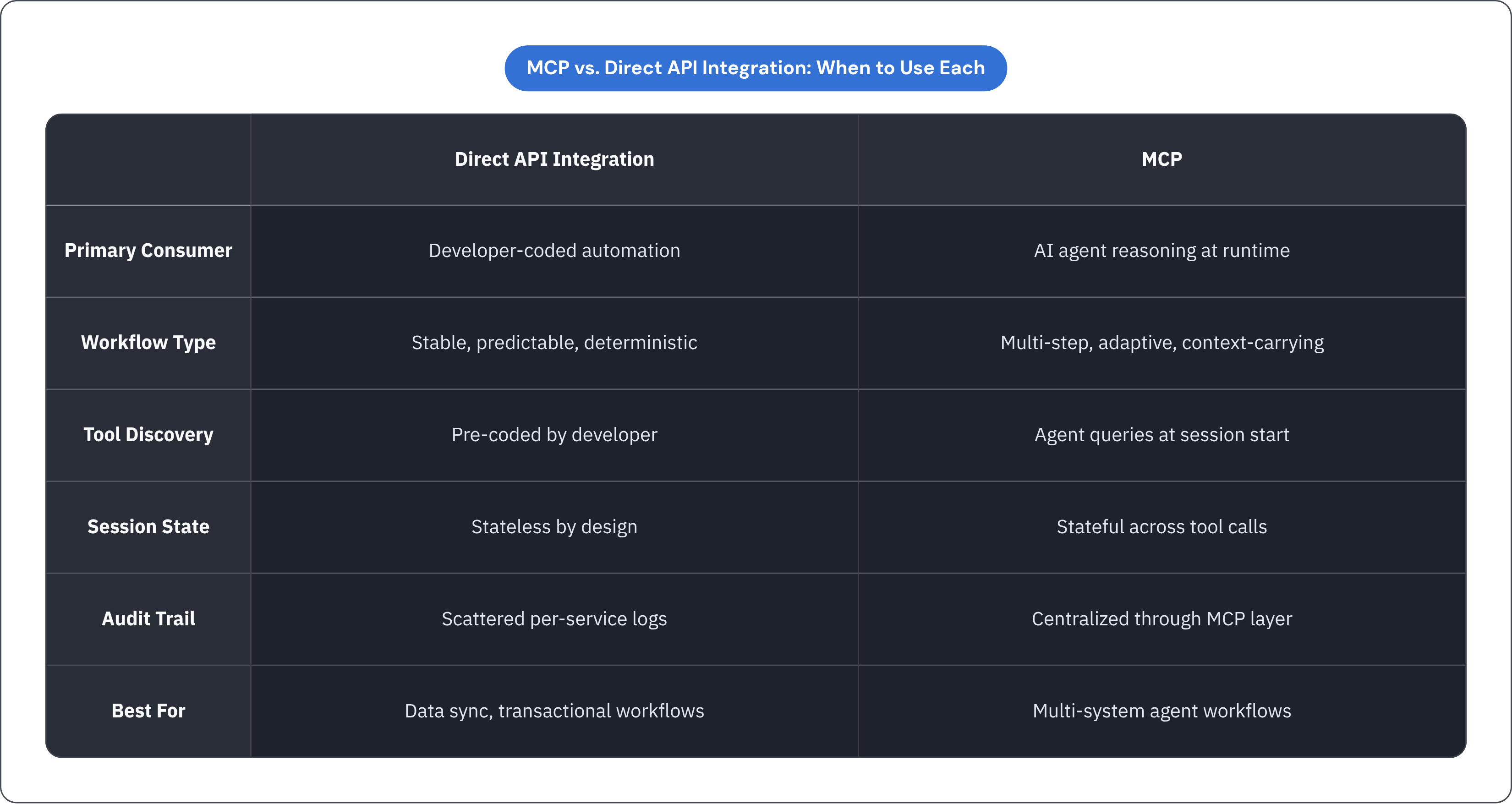 Table: MCP vs. Direct API Integration: When to Use Each. Compares Primary Consumer, Workflow Type, Tool Discovery, Session State, and 2 more by Direct API Integration and MCP.