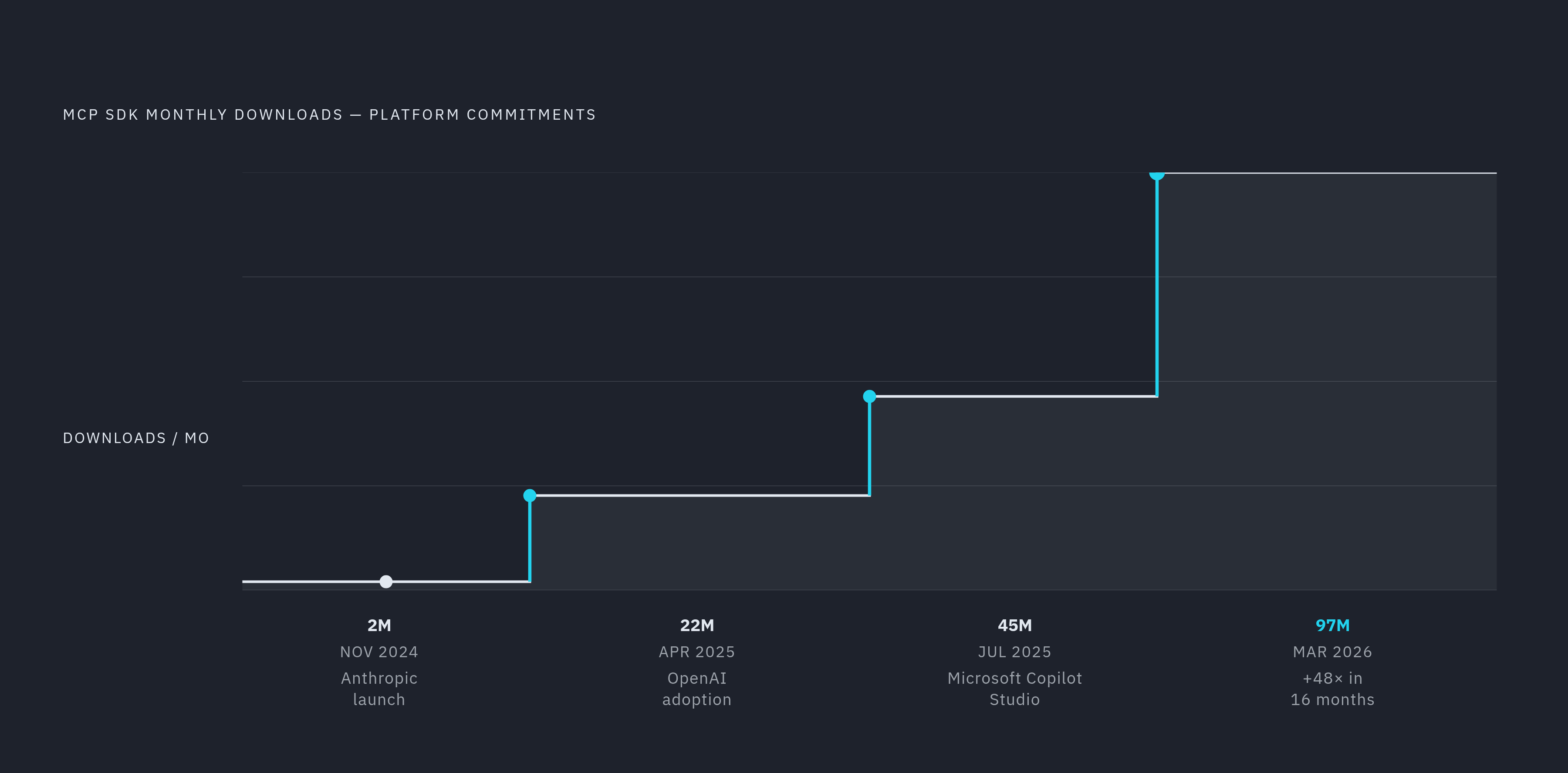 Diagram: MCP Adoption: A Step Function, Not a Curve. Visualizes: Show the explosive, staircase-shaped growth of MCP monthly SDK downloads at four named milestones: November 2024 (Anthropic launch, ~2 million), April 2025 (OpenAI adoption, 22…