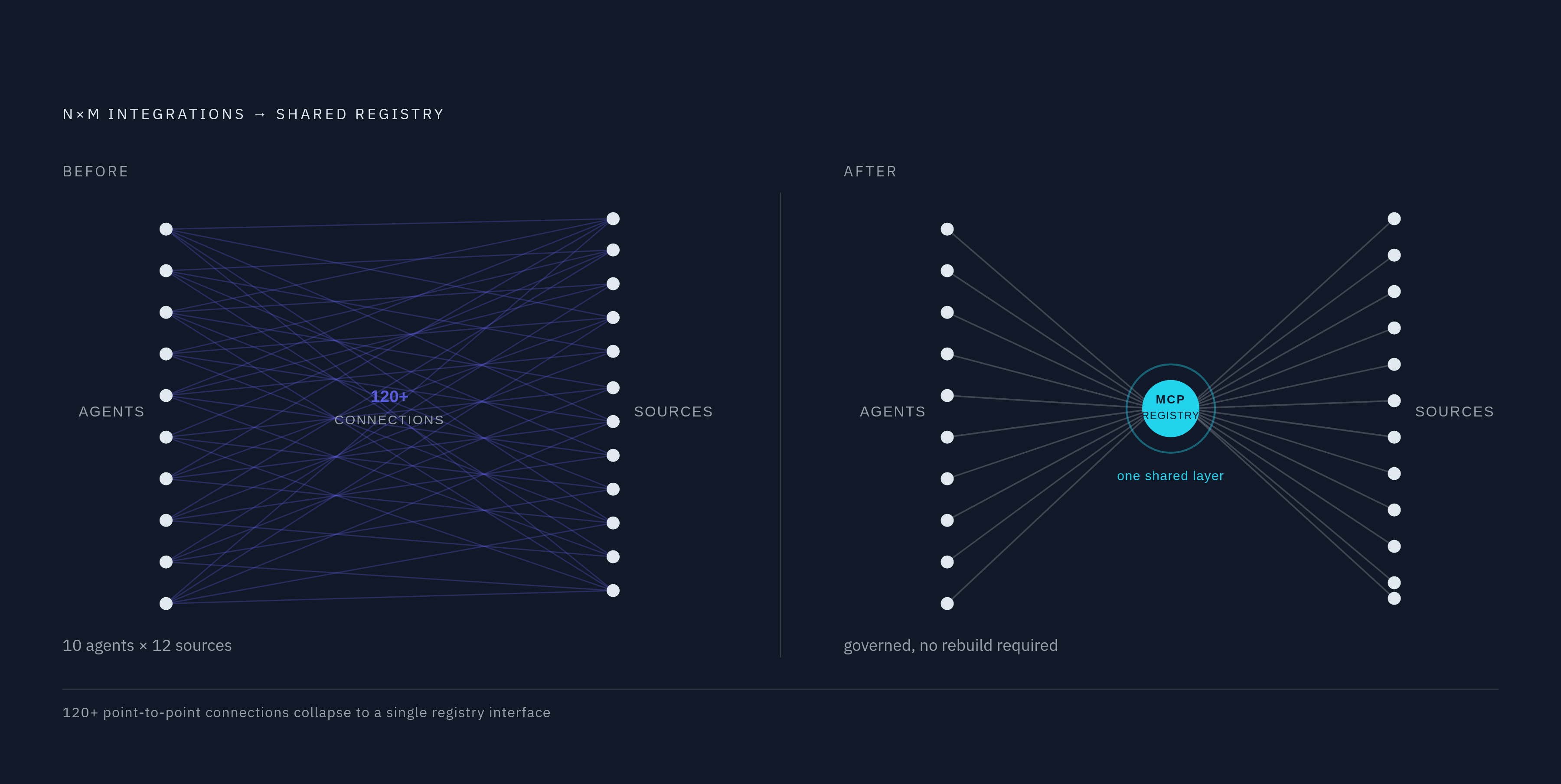 Diagram: From N×M Chaos to Publish-Once, Invoke-Many. Visualizes: Visualize the reduction from the N×M integration problem to the registry model.