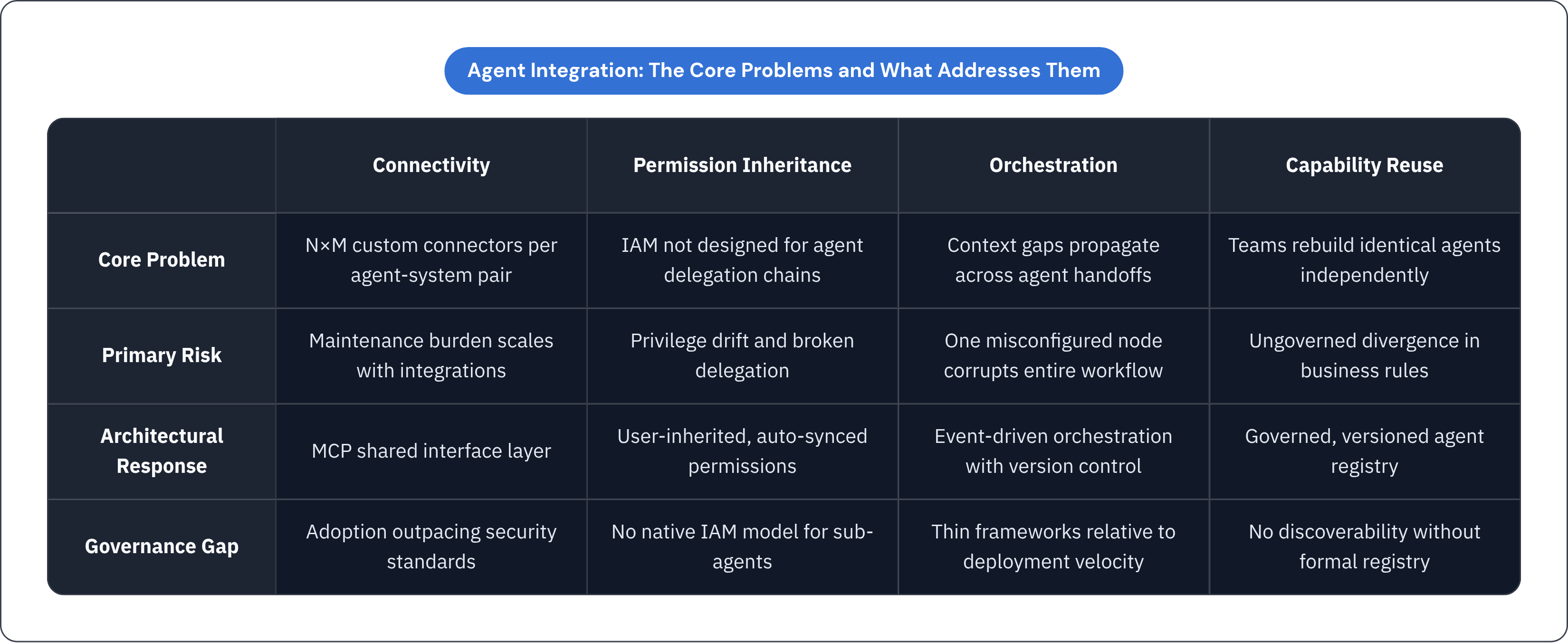 Table: Agent Integration: The Core Problems and What Addresses Them. Compares Core Problem, Primary Risk, Architectural Response and Governance Gap by Connectivity, Permission Inheritance, Orchestration and Capability Reuse.