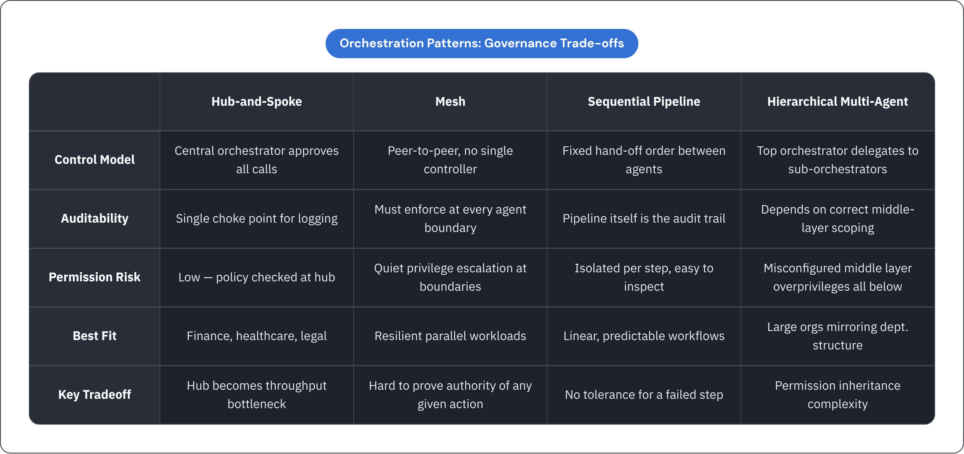 Table: Orchestration Patterns: Governance Trade-offs. Compares Control Model, Auditability, Permission Risk, Best Fit, and 1 more by Hub-and-Spoke, Mesh, Sequential Pipeline and Hierarchical Multi-Agent.